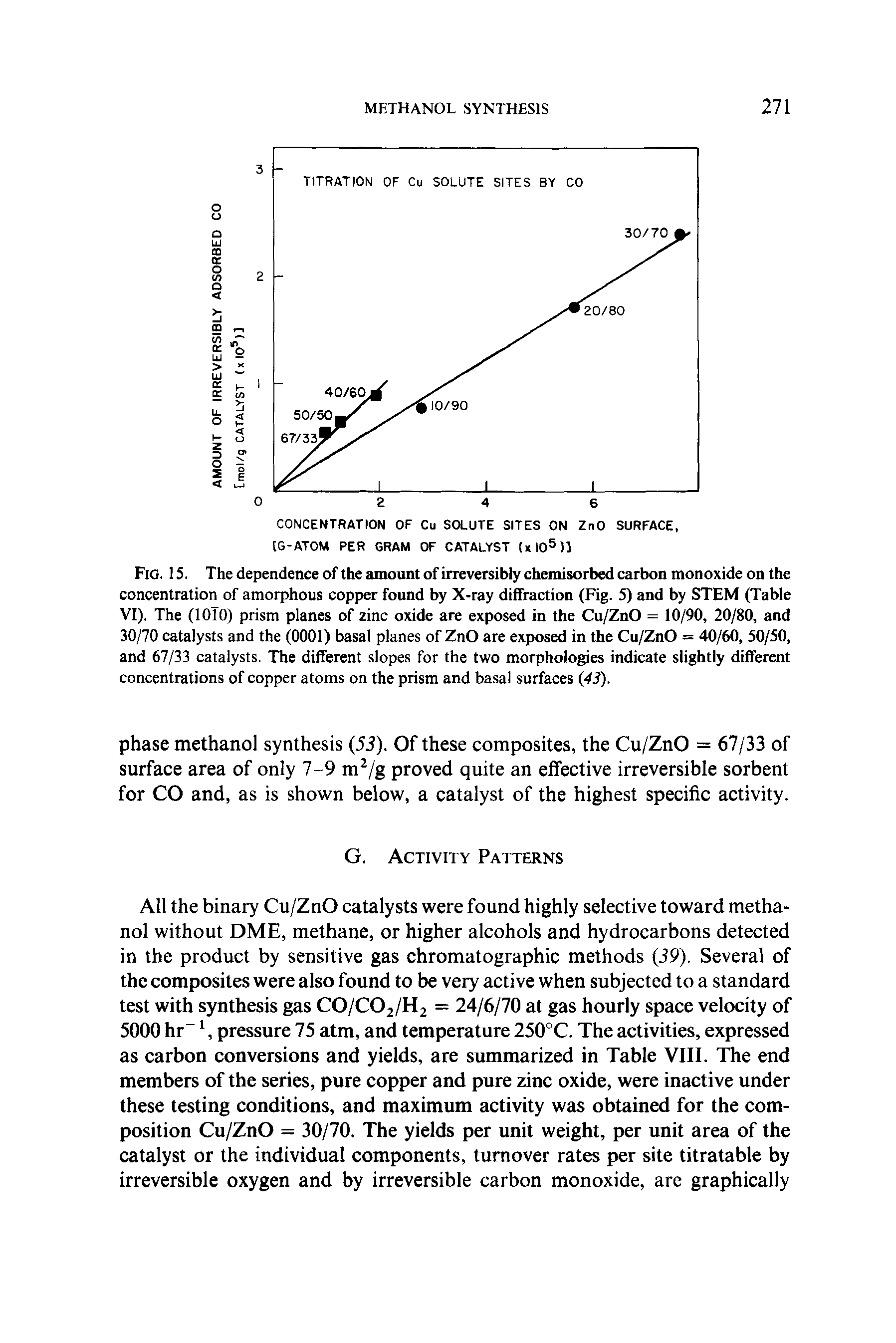 Fig. 15. The dependence of the amount of irreversibly chemisorbed carbon monoxide on the concentration of amorphous copper found by X-ray diffraction (Fig. 5) and by STEM (Table VI). The (10T0) prism planes of zinc oxide are exposed in the Cu/ZnO = 10/90, 20/80, and 30/70 catalysts and the (0001) basal planes of ZnO are exposed in the Cu/ZnO = 40/60, 50/50, and 67/33 catalysts. The different slopes for the two morphologies indicate slightly different concentrations of copper atoms on the prism and basal surfaces (43).