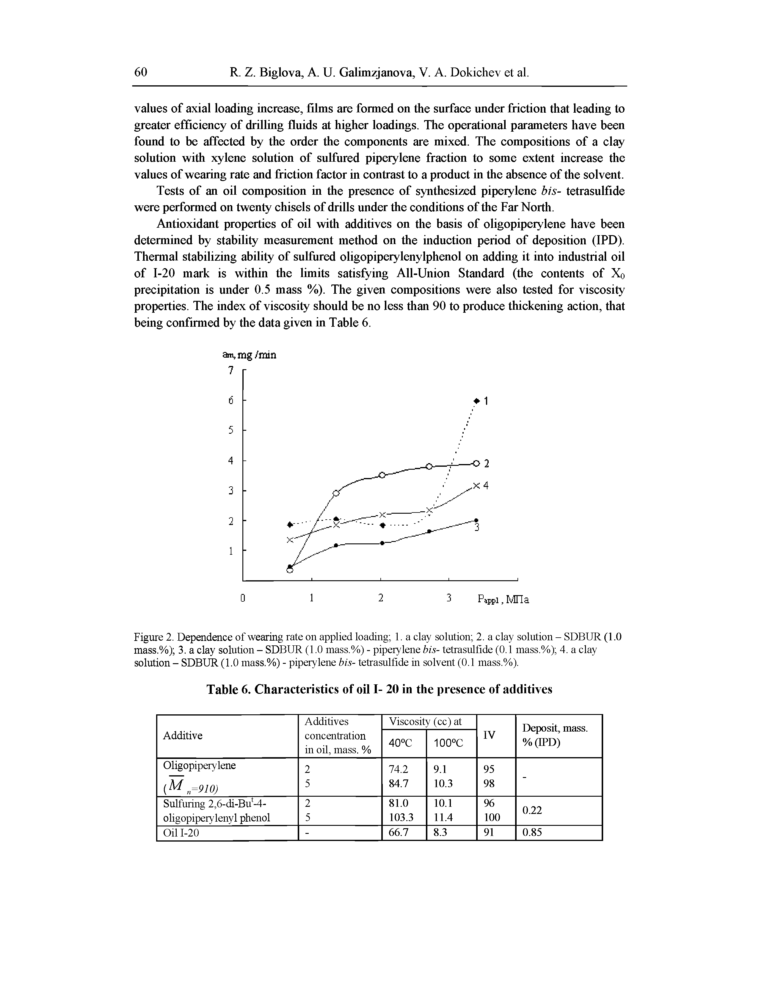 Figure 2. Dependence of wearing rate on applied loading 1. a clay solution 2. a clay solution - SDBUR (1.0 mass.%) 3. a clay solution - SDBUR (1.0 mass.%) - piperylene bis- tetrasulfide (0.1 mass.%) 4. a clay solution - SDBUR (1.0 mass.%) - piperylene bis- tetrasulfide in solvent (0.1 mass.%).