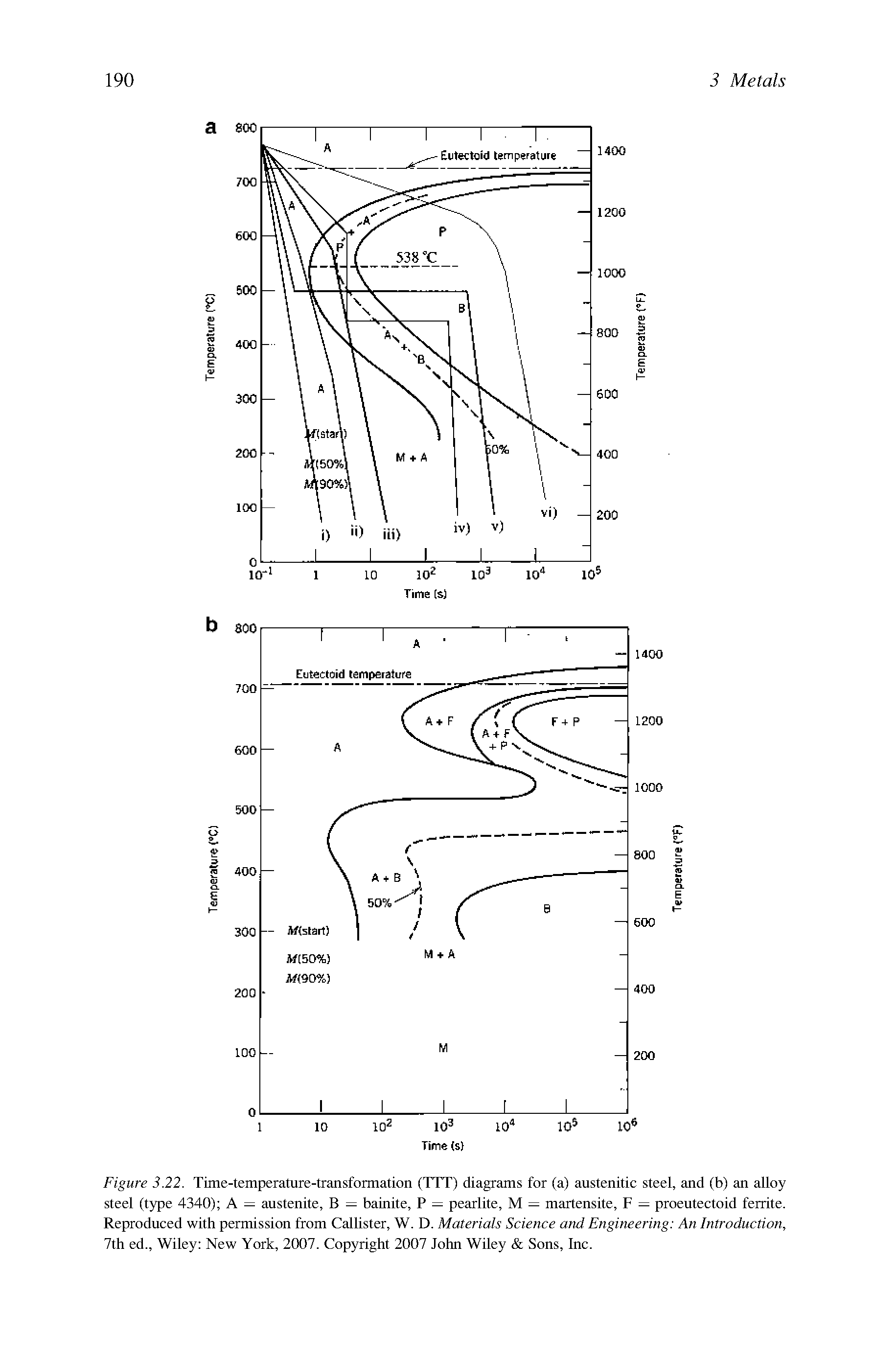Figure 3.22. Time-temperature-transformation (TTT) diagrams for (a) austenitic steel, and (b) an alloy steel (type 4340) A = austenite, B = bainite, P = pearlite, M = martensite, F = proeutectoid ferrite. Reproduced with permission from Callister, W. D. Materials Science and Engineering An Introduction, 7th ed., Wiley New York, 2007. Copyright 2007 John Wiley Sons, Inc.