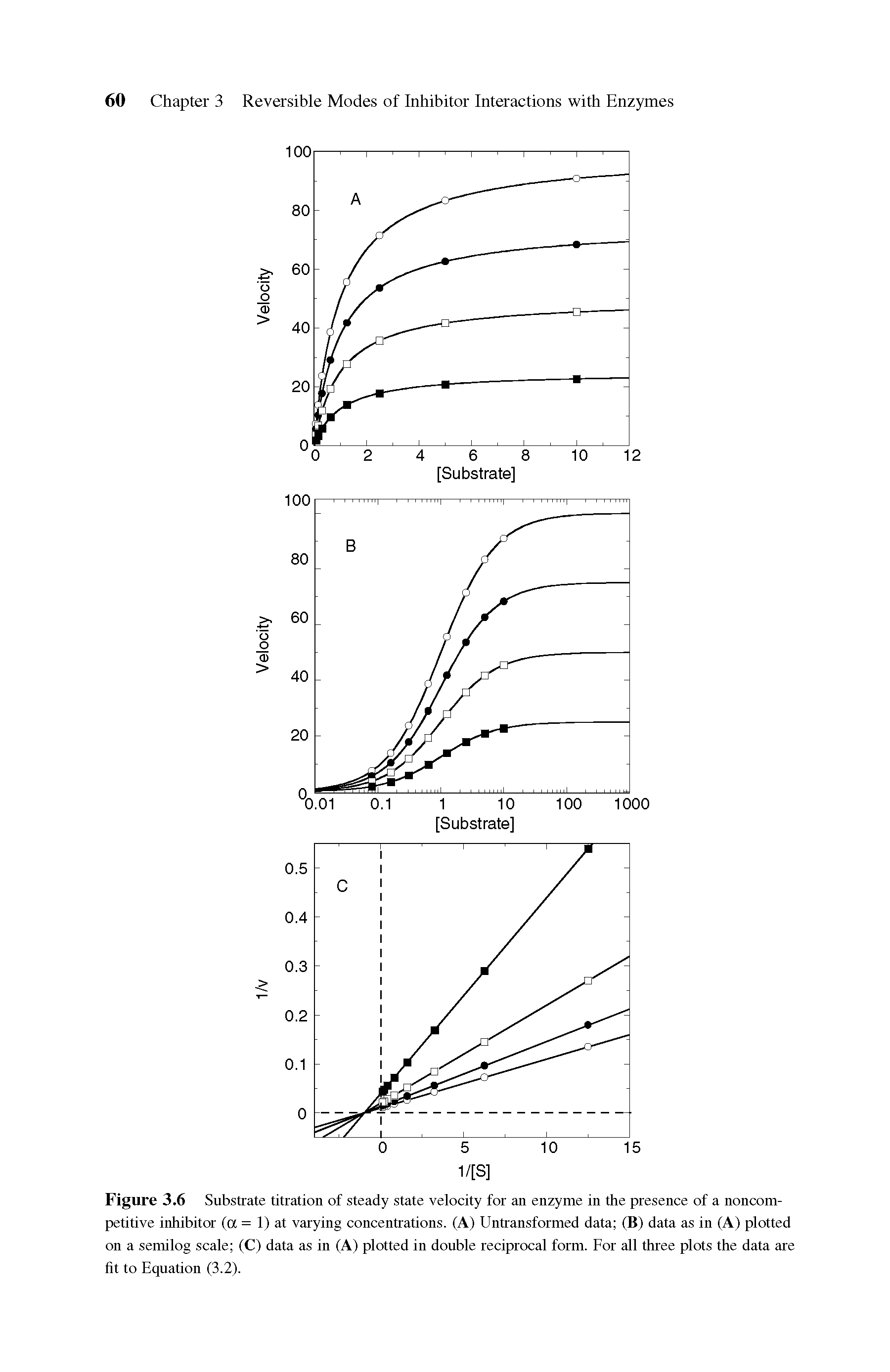Figure 3.6 Substrate titration of steady state velocity for an enzyme in the presence of a noncompetitive inhibitor (a = 1) at varying concentrations. (A) Untransformed data (B) data as in (A) plotted on a semilog scale (C) data as in (A) plotted in double reciprocal form. For all three plots the data are fit to Equation (3.2).