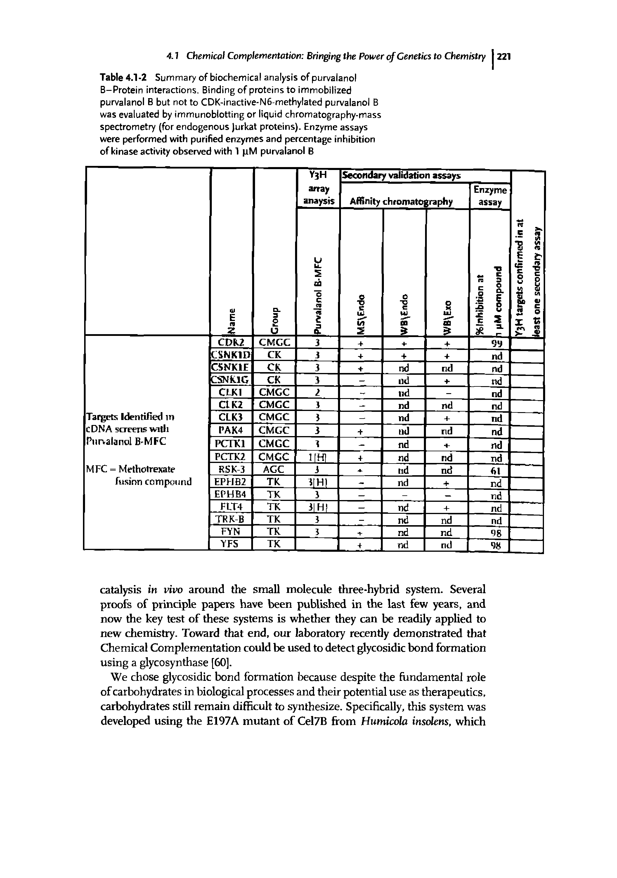 Table 4.1-2 Summary of biochemical analysis of purvalanol B-Protein interactions. Binding of proteins to immobilized purvalanol B but not to CDK-inactive-N6-methylated purvalanol B was evaluated by immunoblotting or liquid chromatography-mass spectrometry (for endogenous jurkat proteins). Enzyme assays were performed with purified enzymes and percentage inhibition of kinase activity observed with 1 pM purvalanol B...