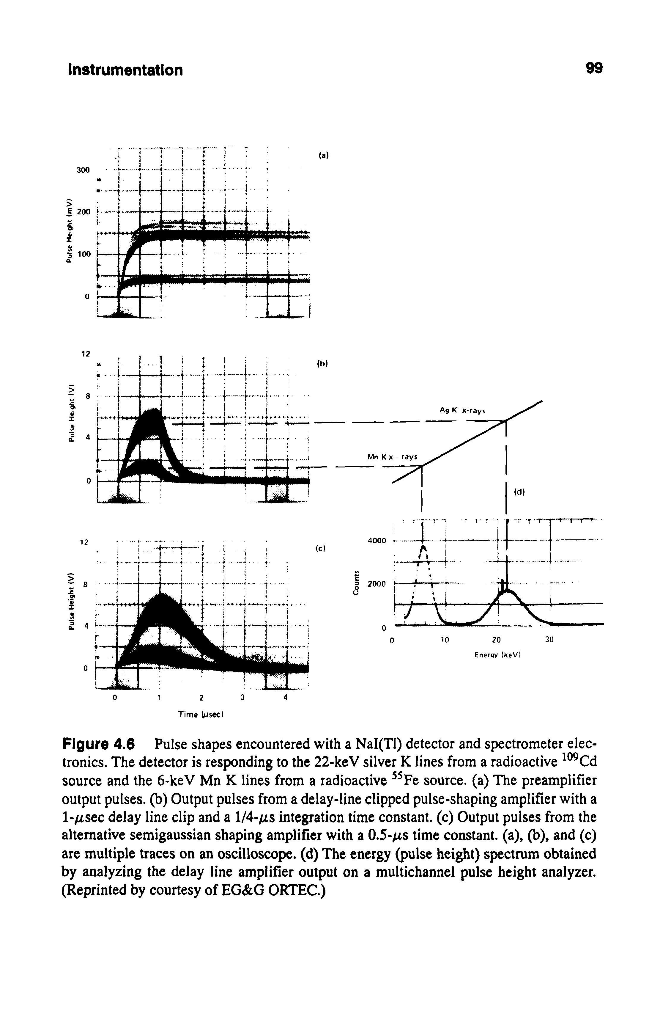 Figure 4.6 Pulse shapes encountered with a NaI(Tl) detector and spectrometer electronics. The detector is responding to the 22-keV silver K lines from a radioactive ° Cd source and the 6-keV Mn K lines from a radioactive Fe source, (a) The preamplifier output pulses, (b) Output pulses from a delay-line clipped pulse-shaping amplifier with a 1-/Ltsec delay line clip and a l/4-)US integration time constant, (c) Output pulses from the alternative semigaussian shaping amplifier with a 0.5-fxs time constant, (a), (b), and (c) are multiple traces on an oscilloscope, (d) The energy (pulse height) spectrum obtained by analyzing the delay line amplifier output on a multichannel pulse height analyzer. (Reprinted by courtesy of EG G ORTEC.)...