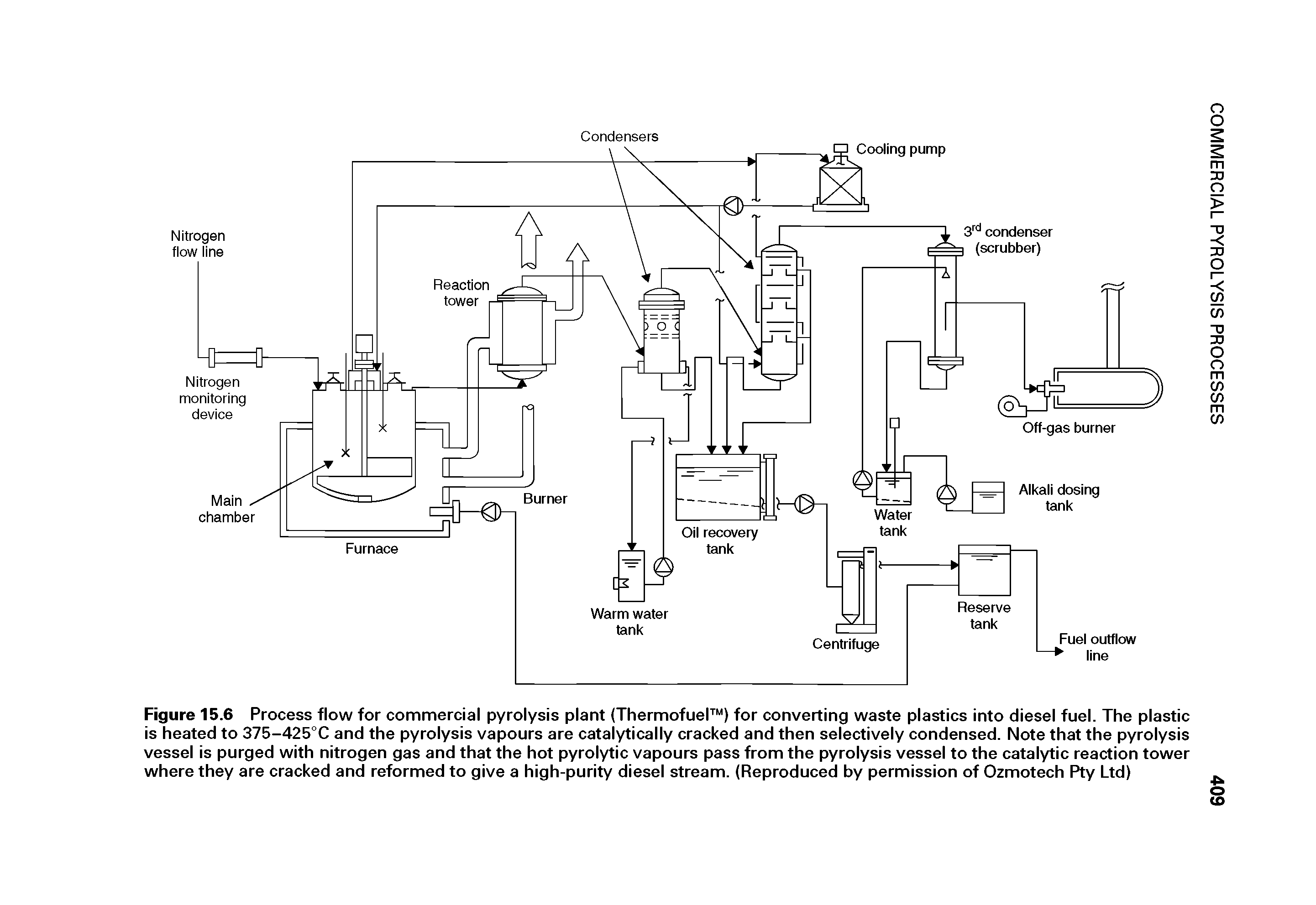 Figure 15.6 Process flow for commercial pyrolysis plant (Thermofuel ) for converting waste plastics into diesel fuel. The plastic is heated to 375-425°C and the pyrolysis vapours are catalytically cracked and then selectively condensed. Note that the pyrolysis vessel is purged with nitrogen gas and that the hot pyrolytic vapours pass from the pyrolysis vessel to the catalytic reaction tower where they are cracked and reformed to give a high-purity diesel stream. (Reproduced by permission of Ozmotech Pty Ltd)...