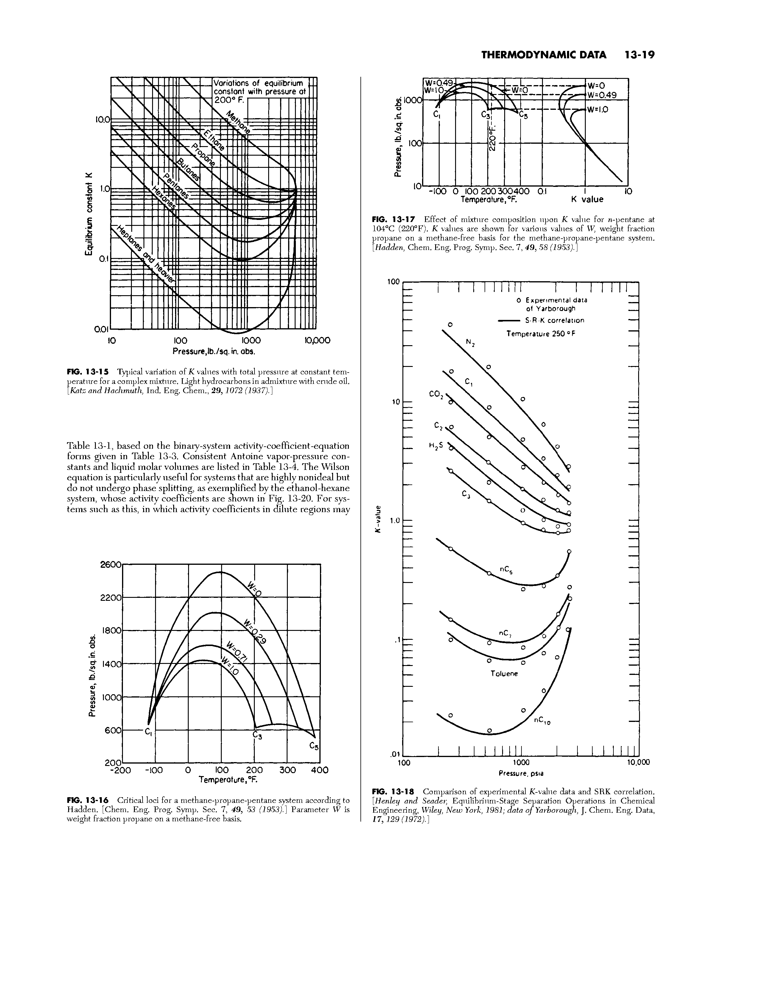 Table 13-1, based on the binary-system activity-coefficient-eqnation forms given in Table 13-3. Consistent Antoine vapor-pressure constants and liquid molar volumes are listed in Table 13-4. The Wilson equation is particularly useful for systems that are highly nonideal but do not undergo phase splitting, as exemplified by the ethanol-hexane system, whose activity coefficients are snown in Fig. 13-20. For systems such as this, in which activity coefficients in dilute regions may...