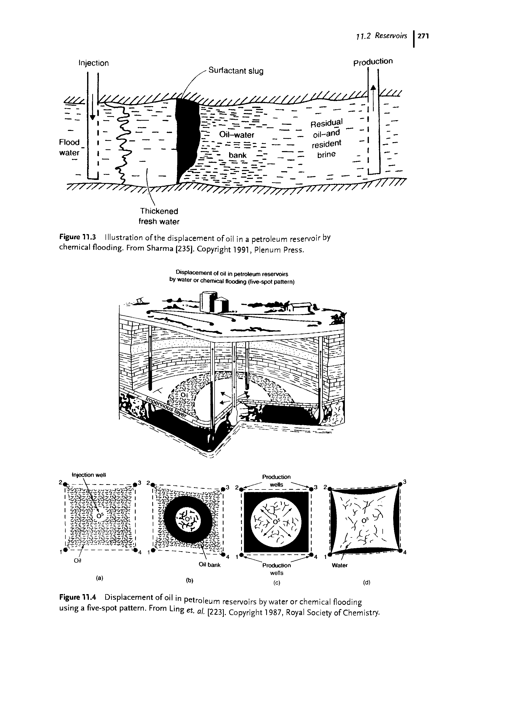 Figure 11.3 Illustration ofthe displacement of oil in a petroleum reservoir by chemical flooding. From Sharma [235]. Copyright 1991, Plenum Press.