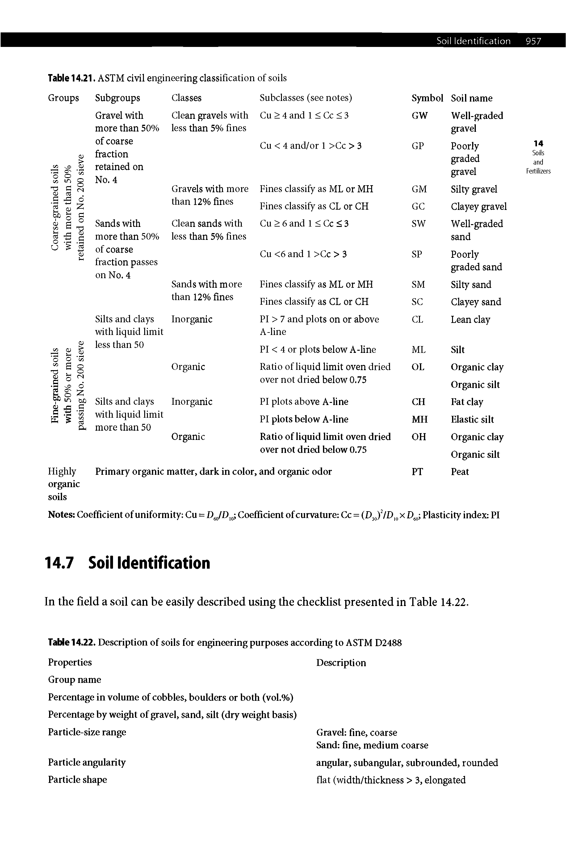 Table 14.22. Description of soils for engineering purposes according to ASTM D2488 Properties Description...