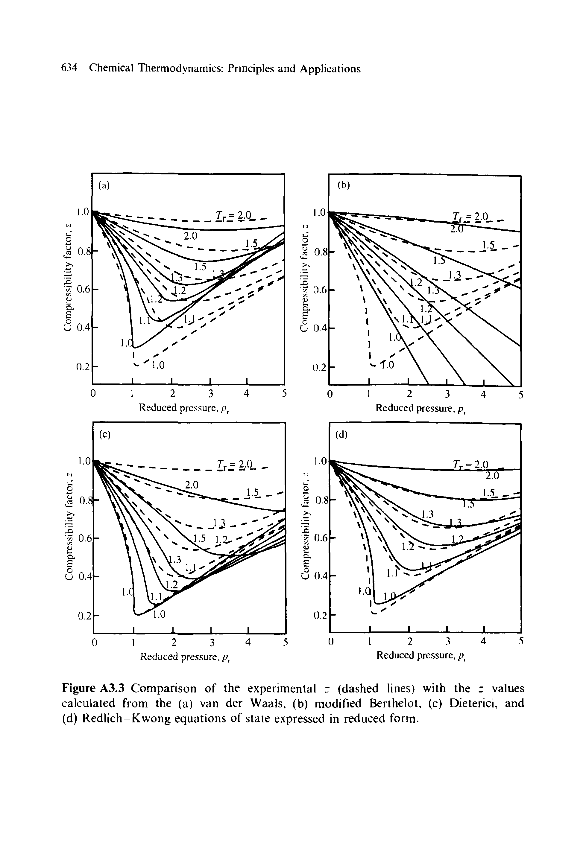 Figure A3.3 Comparison of the experimental r (dashed lines) with the c values calculated from the (a) van der Waals, (b) modified Berthelot, (c) Dieterici, and (d) Redlich-Kwong equations of state expressed in reduced form.