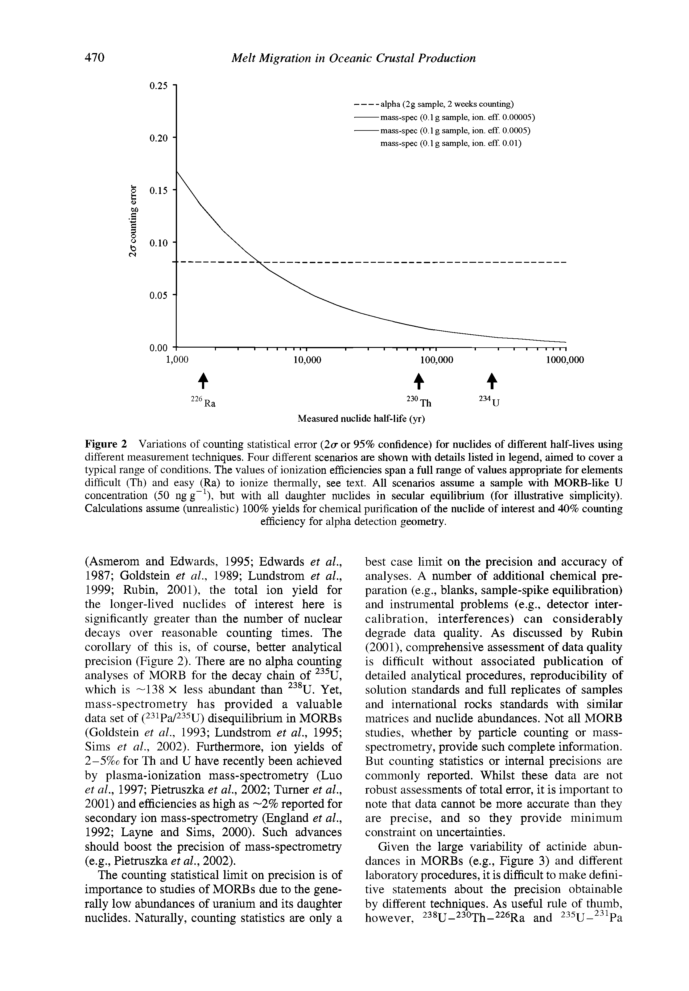Figure 2 Variations of counting statistical error (2cr or 95% confidence) for nuclides of different half-lives using different measurement techniques. Four different scenarios are shown with details listed in legend, aimed to cover a typical range of conditions. The values of ionization efficiencies span a full range of values appropriate for elements difficult (Th) and easy (Ra) to ionize thermally, see text. All scenarios assume a sample with MORB-hke U concentration (50 ngg ), but with all daughter nuclides in secular equilibrium (for illustrative simplicity). Calculations assume (unrealistic) 100% yields for chemical purification of the nuclide of interest and 40% counting...