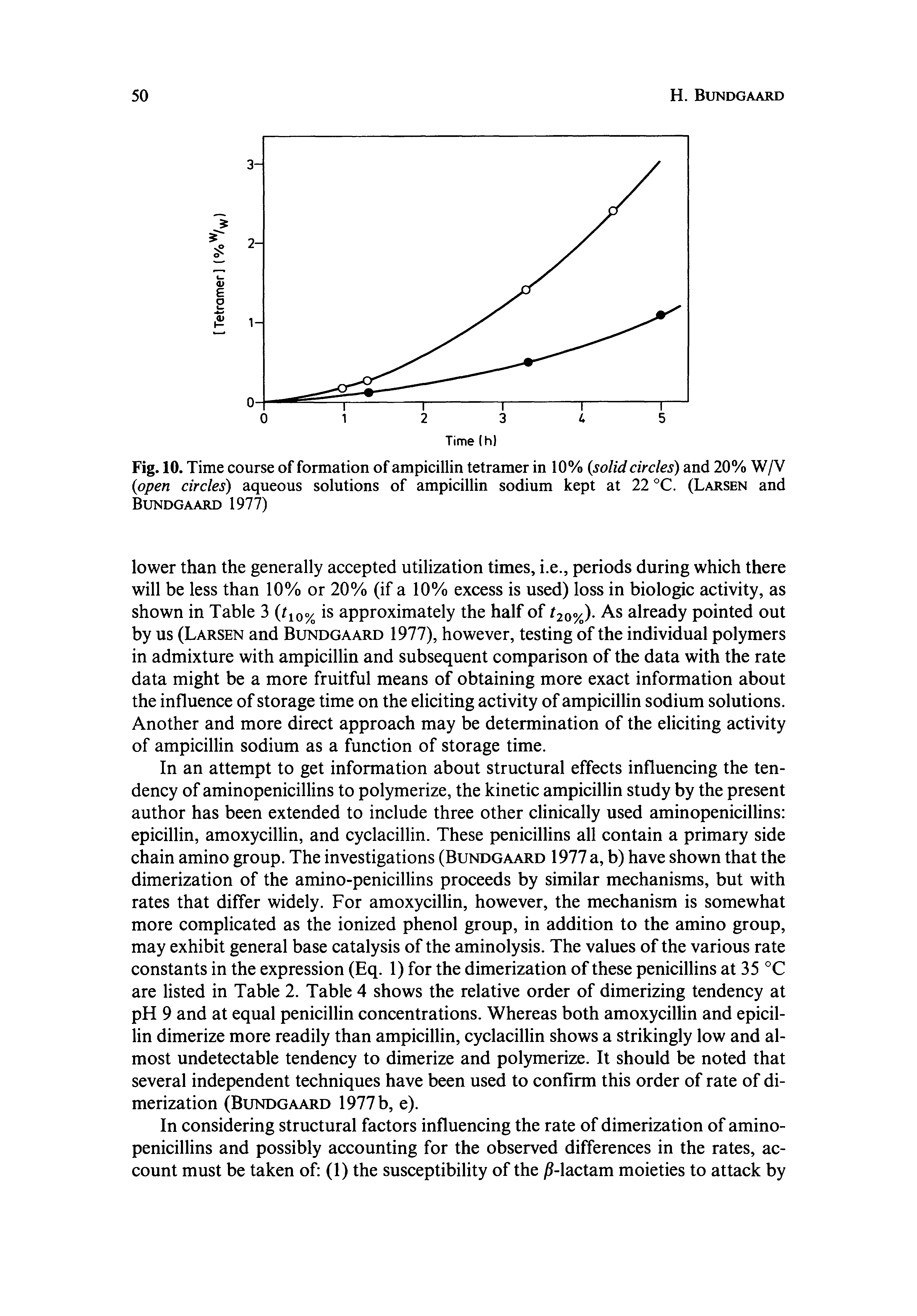 Fig. 10. Time course of formation of ampicillin tetramer in 10% solid circles) and 20% W/V open circles) aqueous solutions of ampicillin sodium kept at 22 ""C. (Larsen and Bundgaard 1977)...