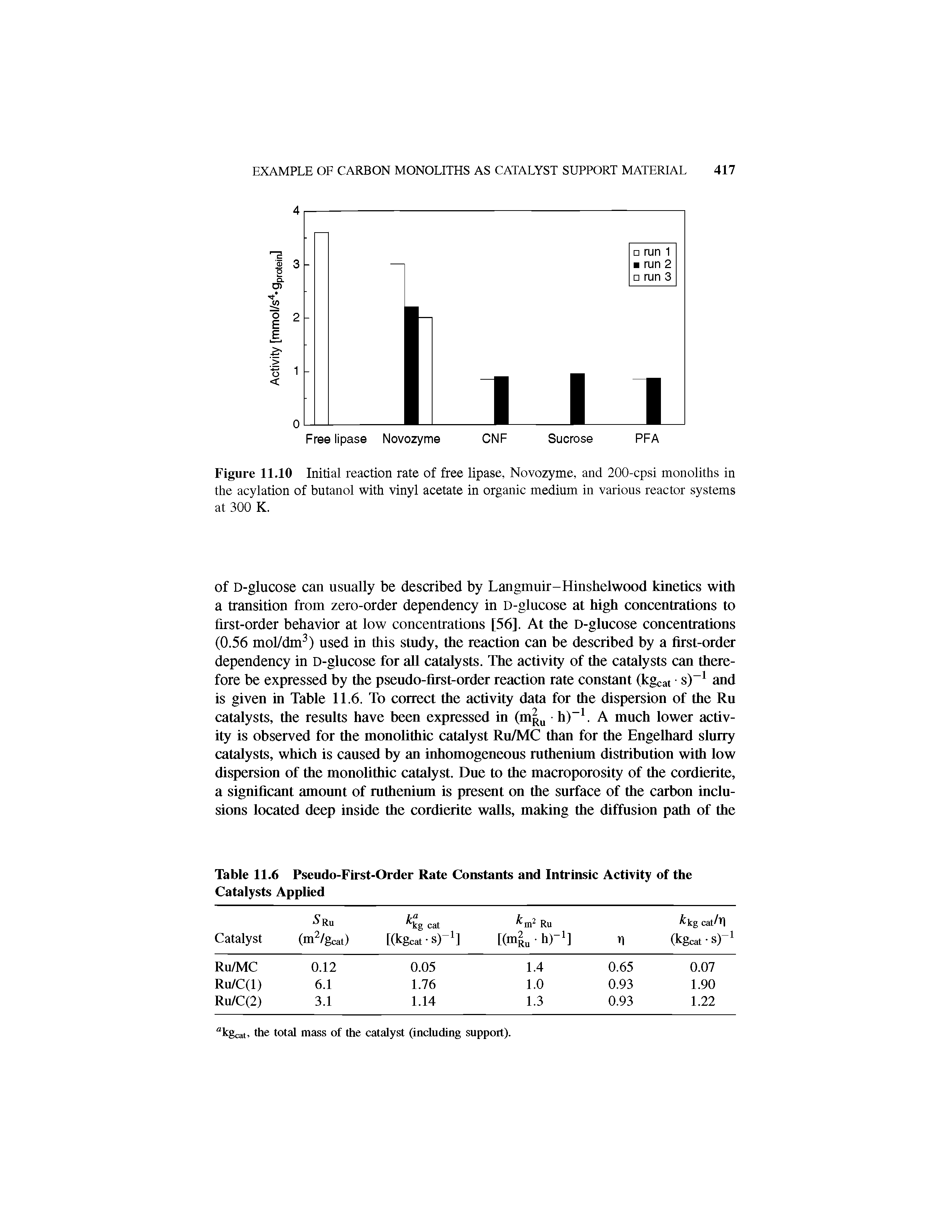 Table 11.6 Pseudo-First-Order Rate Constants and Intrinsic Activity of the Catalysts Applied...