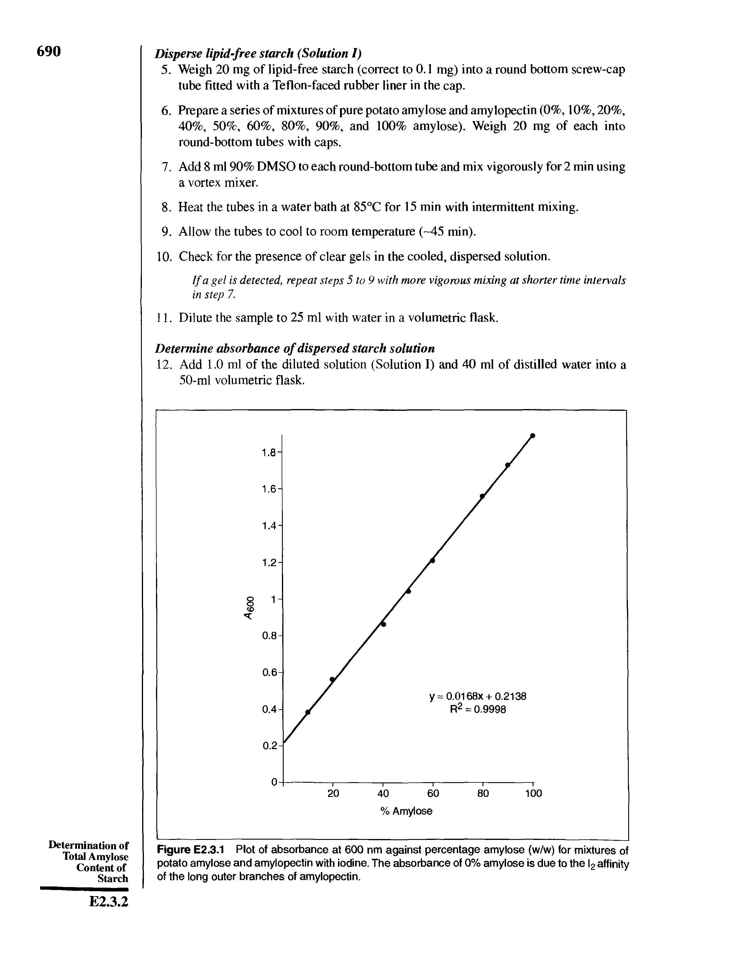 Figure E2.3.1 Plot of absorbance at 600 nm against percentage amylose (w/w) for mixtures of potato amylose and amylopectin with iodine. The absorbance of 0% amylose is due to the l2 affinity of the long outer branches of amylopectin.