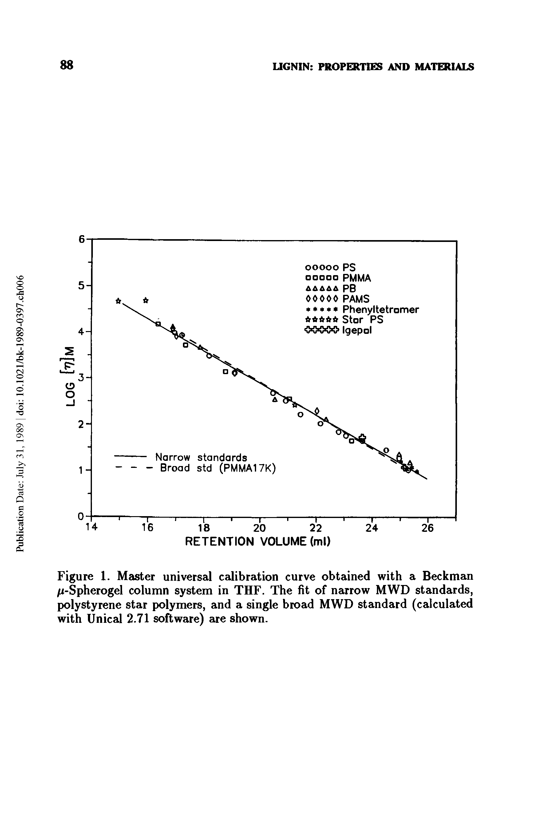 Figure 1. Master universal calibration curve obtained with a Beckman /z-Spherogel column system in THF. The fit of narrow MWD standards, polystyrene star polymers, and a single broad MWD standard (calculated with Unical 2.71 software) are shown.