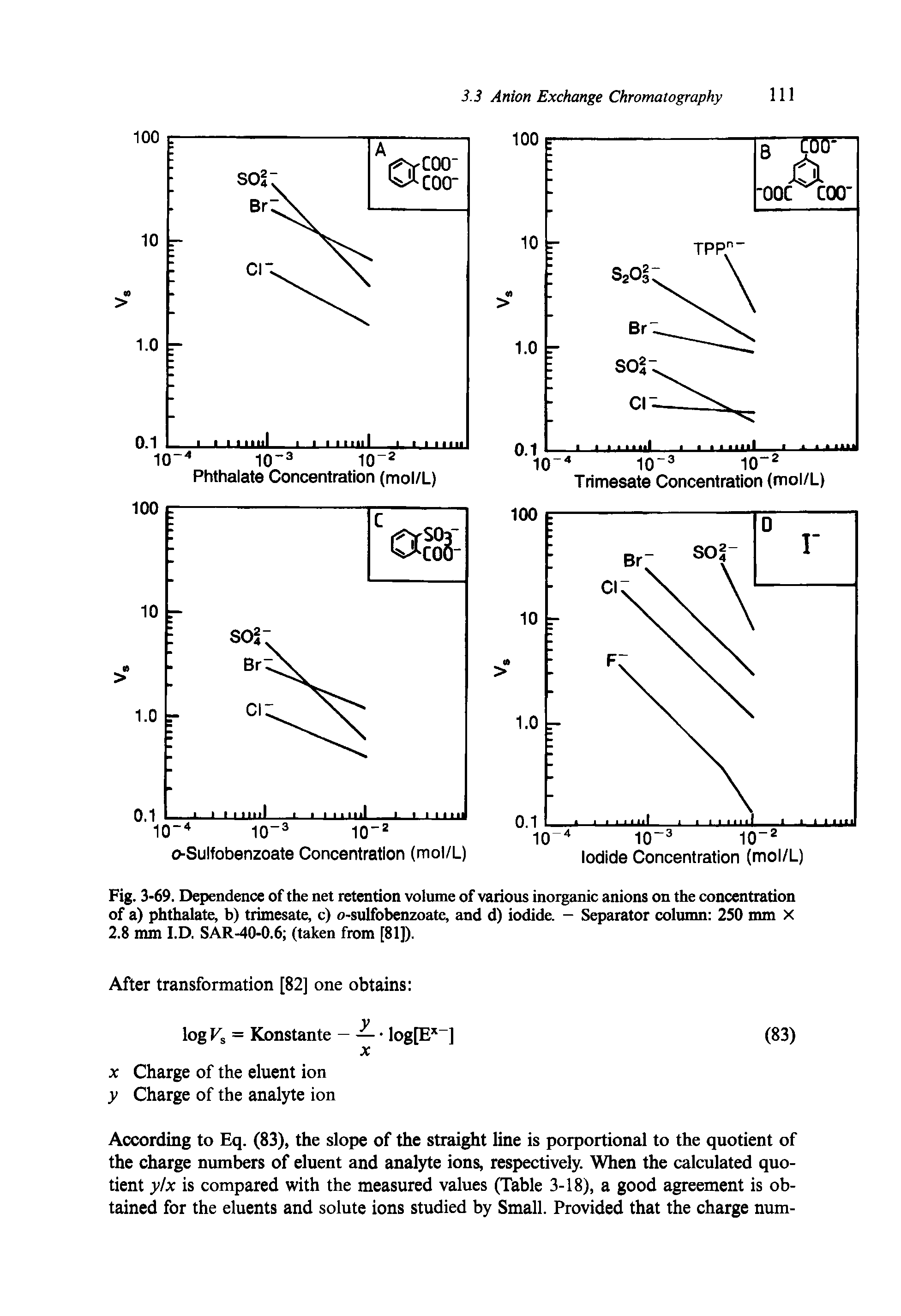 Fig. 3-69. Dependence of the net retention volume of various inorganic anions on the concentration of a) phthalate, b) trimesate, c) o-sulfobenzoate, and d) iodide. - Separator column 250 mm X 2.8 mm I.D. SAR-40-0.6 (taken from [81]).