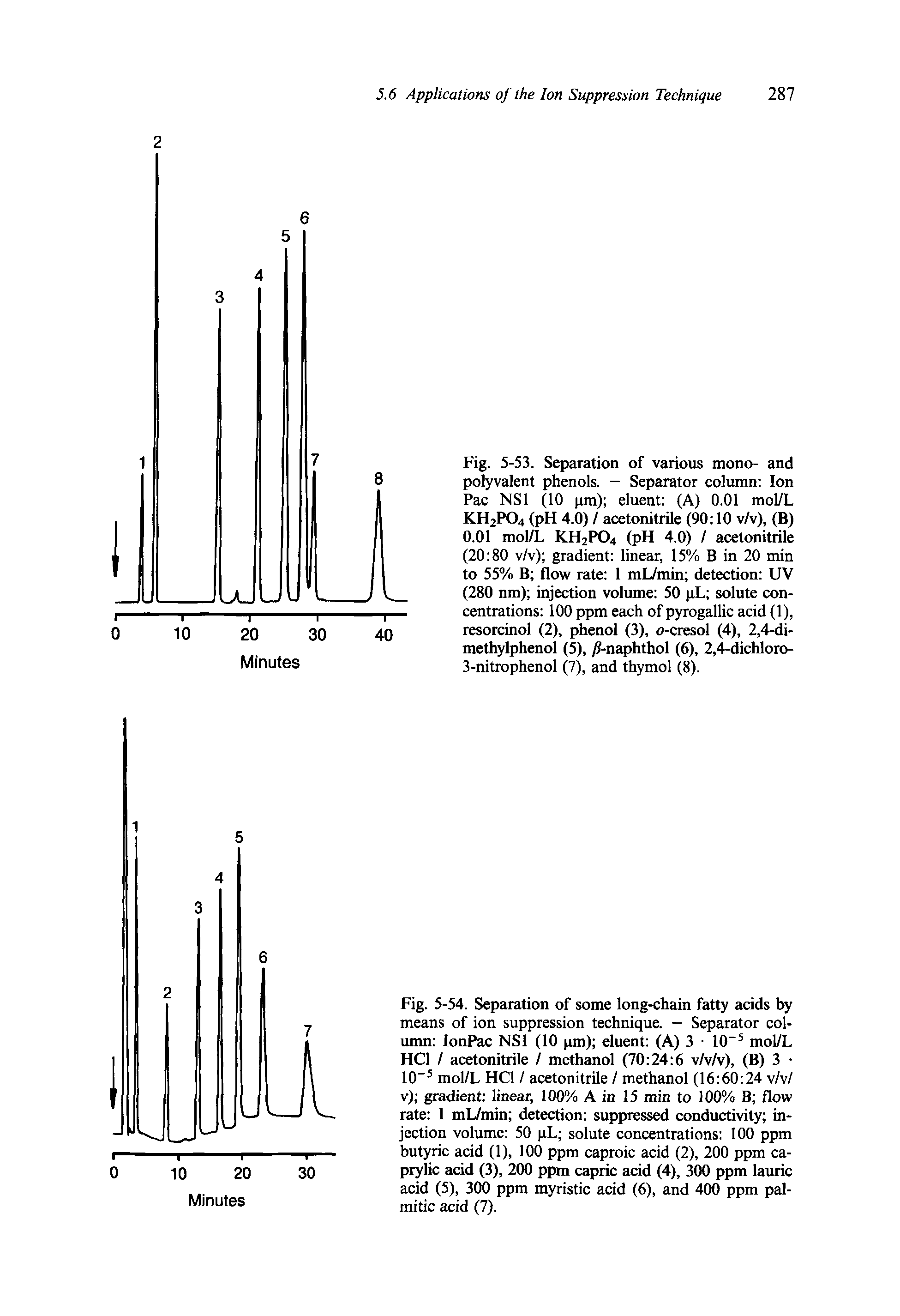 Fig. 5-54. Separation of some long-chain fatty acids by means of ion suppression technique. - Separator column IonPac NS1 (10 pm) eluent (A) 3 10 5 mol/L HC1 / acetonitrile / methanol (70 24 6 v/v/v), (B) 3 10-5 mol/L HC1 / acetonitrile / methanol (16 60 24 v/v/ v) gradient linear, 100% A in 15 min to 100% B flow rate 1 mL/min detection suppressed conductivity injection volume 50 pL solute concentrations 100 ppm butyric acid (1), 100 ppm caproic acid (2), 200 ppm ca-prylic acid (3), 200 ppm capric acid (4), 300 ppm lauric acid (5), 300 ppm myristic acid (6), and 400 ppm palmitic acid (7).