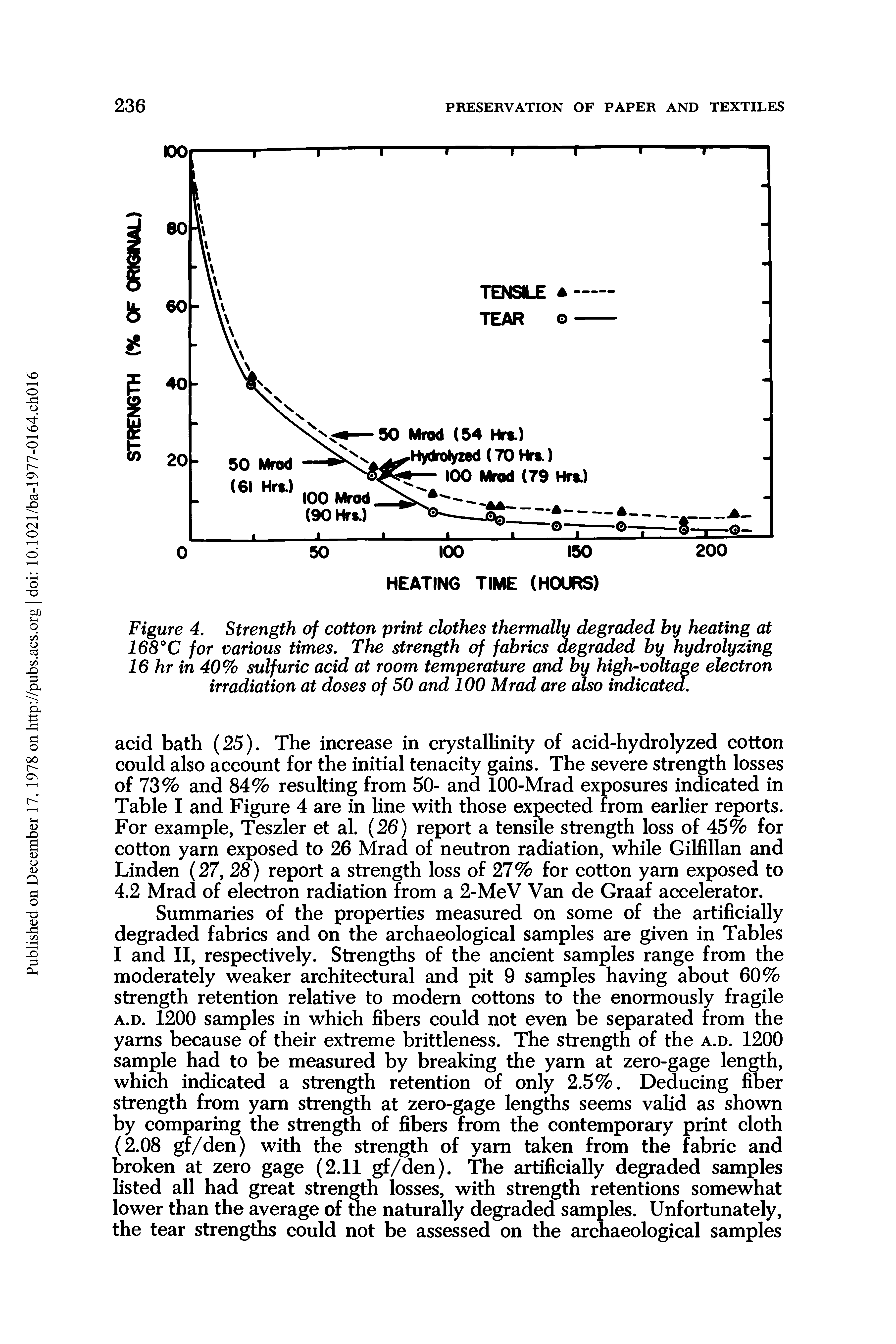 Figure 4. Strength of cotton print clothes thermally degraded by heating at 168°C for various times. The strength of fabrics degraded by hydrolyzing 16 hr in 40% sulfuric acid at room temperature and by high-voltage electron irradiation at doses of 50 and 100 Mrad are also indicated.