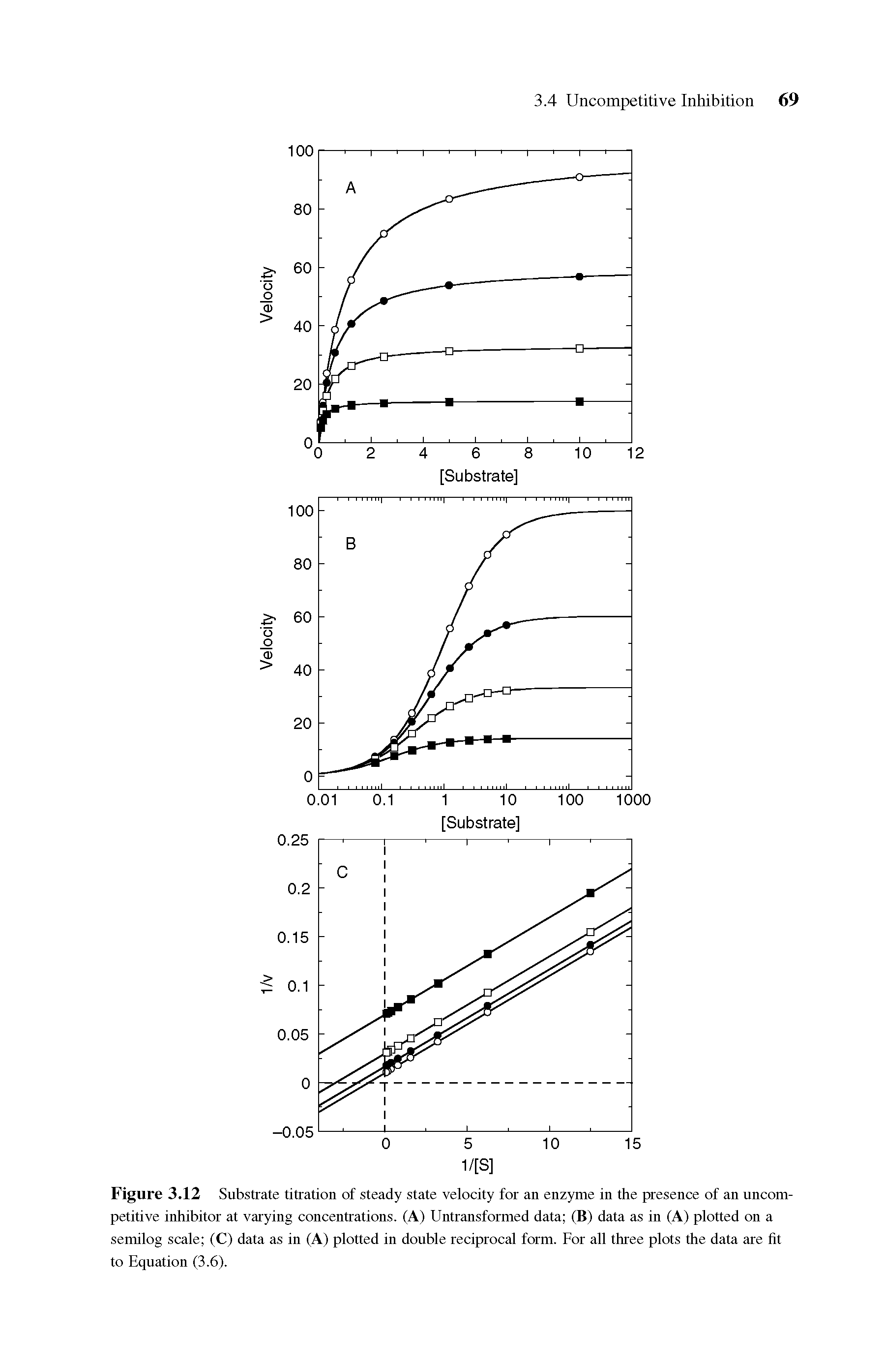 Figure 3.12 Substrate titration of steady state velocity for an enzyme in the presence of an uncompetitive inhibitor at varying concentrations. (A) Untransformed data (B) data as in (A) plotted on a semilog scale (C) data as in (A) plotted in double reciprocal form. For all three plots the data are fit to Equation (3.6).