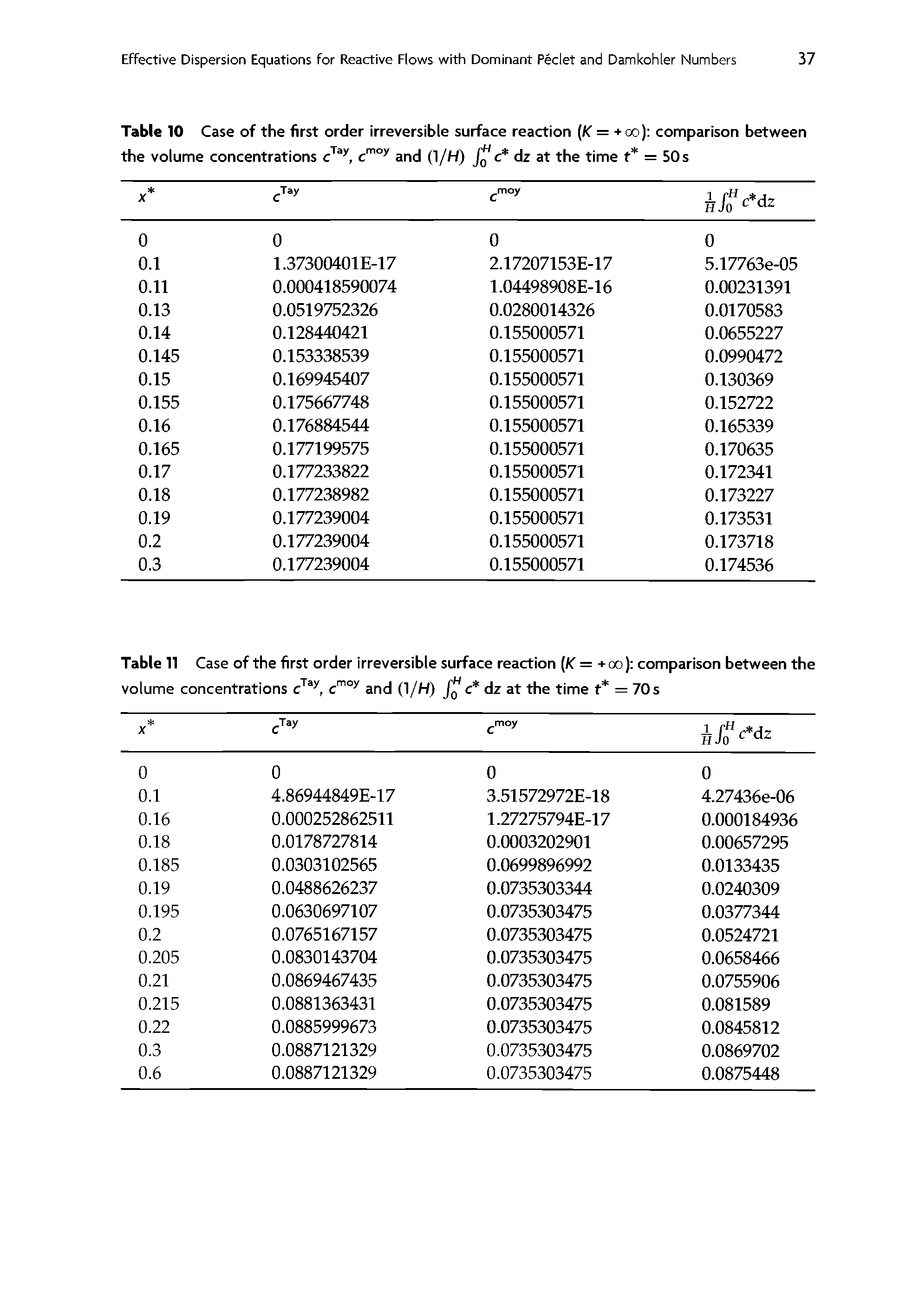 Table 10 Case of the first order irreversible surface reaction [K = +oo) comparison between the volume concentrations c" ° and (1/H) c dz at the time t = 50 s...