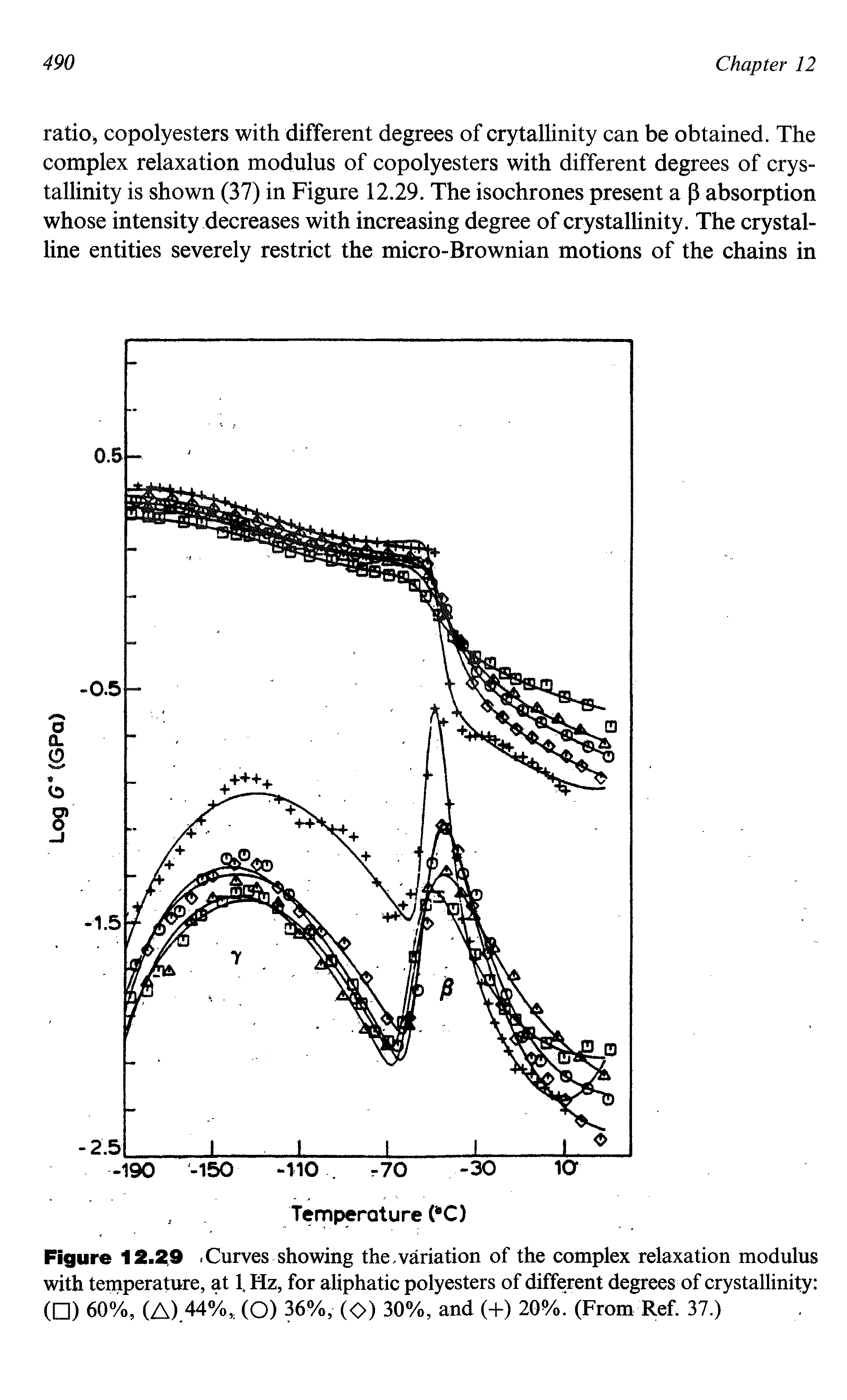 Figure 12.2(9. Curves showing the. variation of the complex relaxation modulus with temperature, at 1. Hz, for aliphatic polyesters of different degrees of crystallinity ( ) 60%, (A).44 /o (O) 36%, (O) 30%, and (-f) 20%. (From Ref. 37.)...