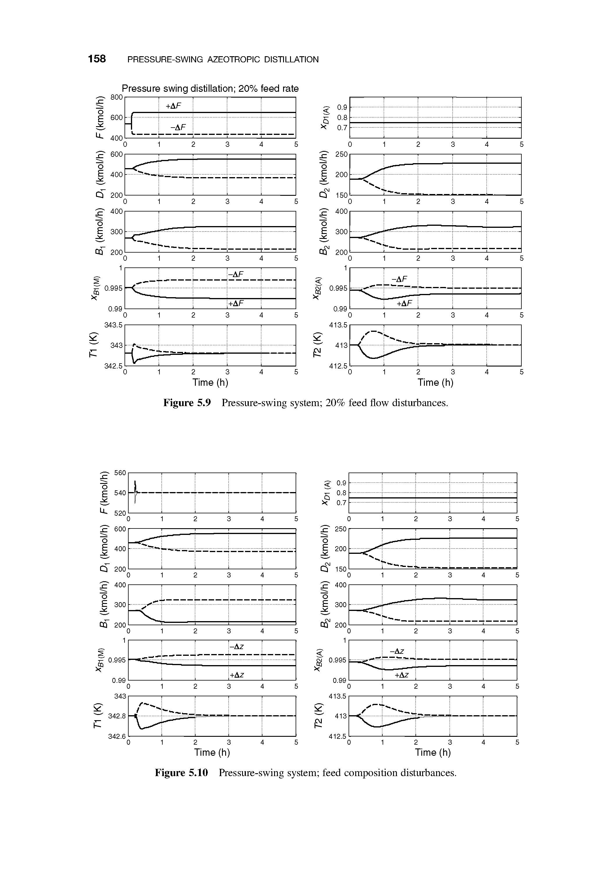 Figure 5.9 Pressure-swing system 20% feed flow disturbances.