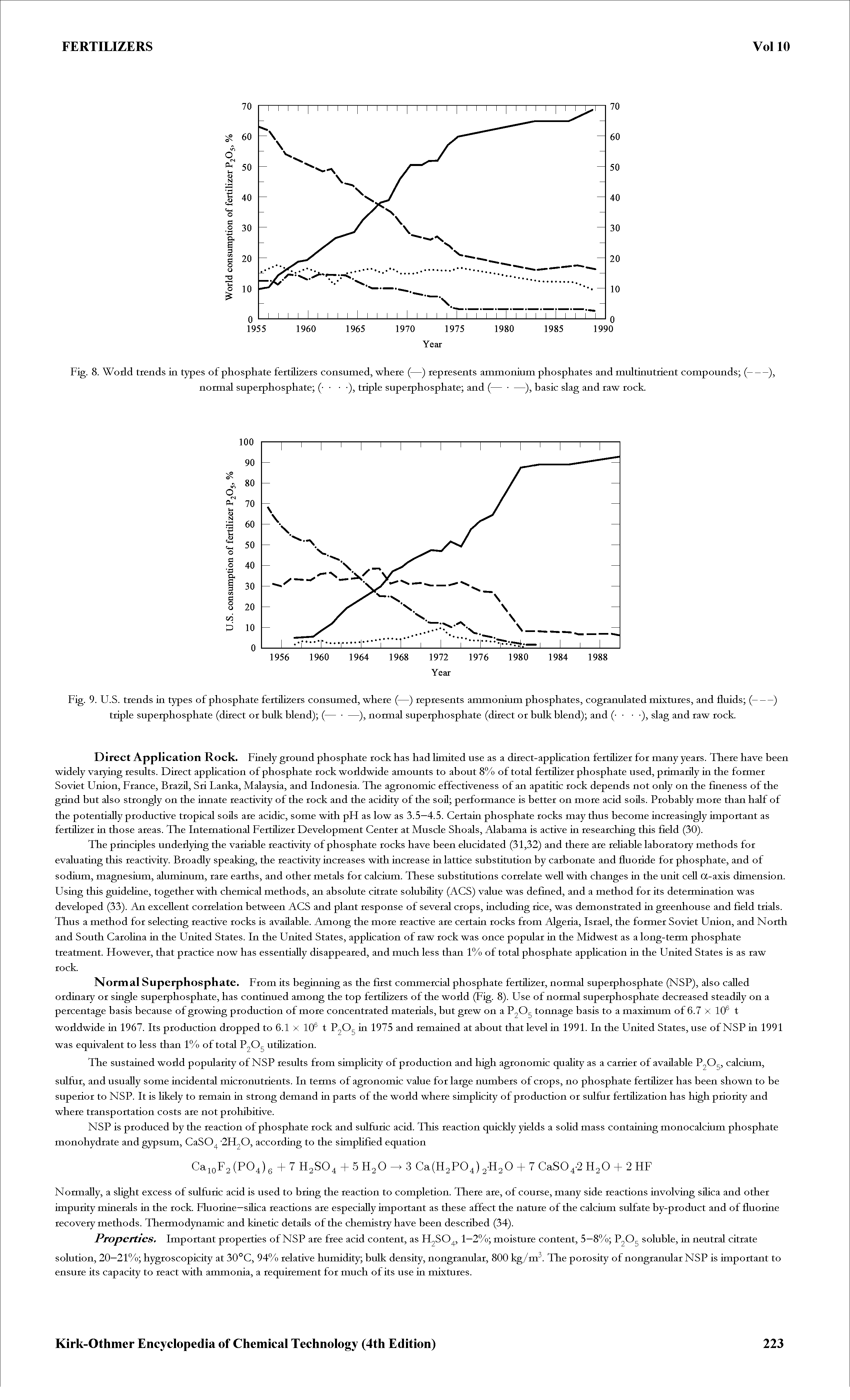 Fig. 8. World trends in types of phosphate fertilizers consumed, where (—) represents ammonium phosphates and multinutrient compounds (— normal superphosphate ( ), triple superphosphate and (— —), basic slag and raw rock.