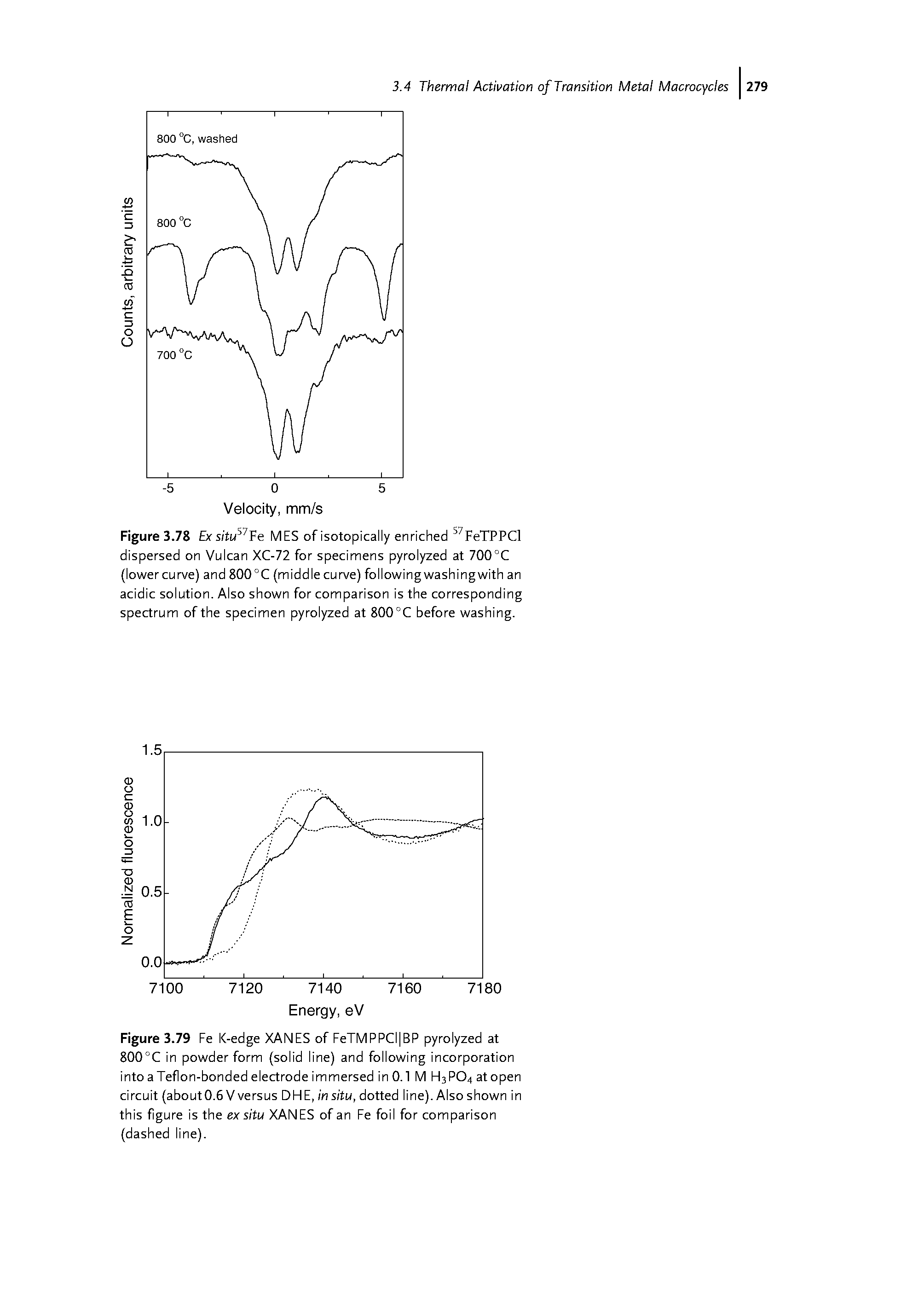 Figure 3.79 Fe K-edge XANES of FeTMPPCl BP pyrolyzed at 800°C in powder form (solid line) and following incorporation into a Teflon-bonded electrode immersed in 0.1 M H3PO4 at open circuit (about 0.6 V versus DHE, in situ, dotted line). Also shown in this figure is the ex situ XANES of an Fe foil for comparison (dashed line).