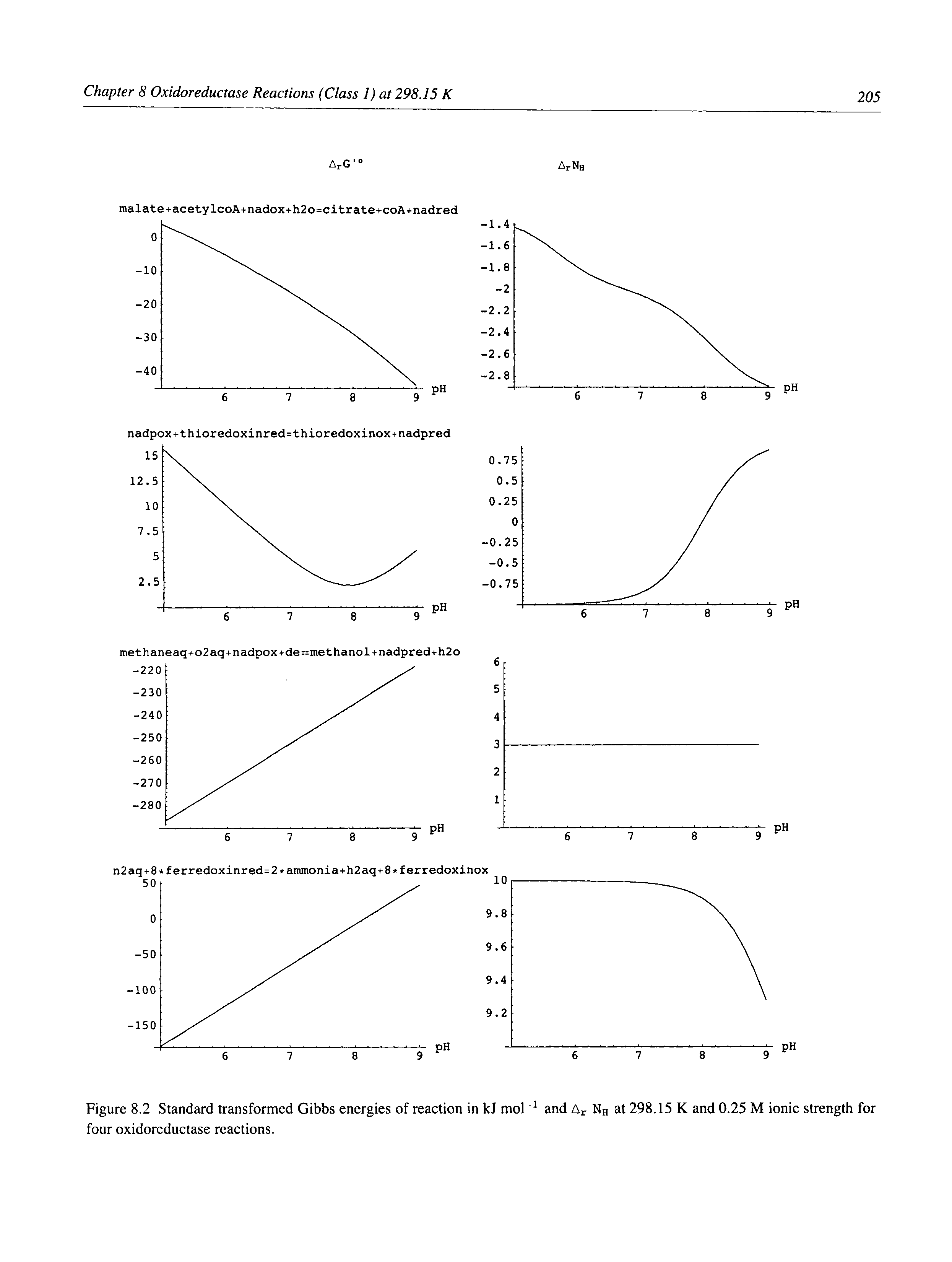 Figure 8.2 Standard transformed Gibbs energies of reaction in kJ mol and Ar Nh at 298.15 K and 0.25 M ionic strength for four oxidoreductase reactions.