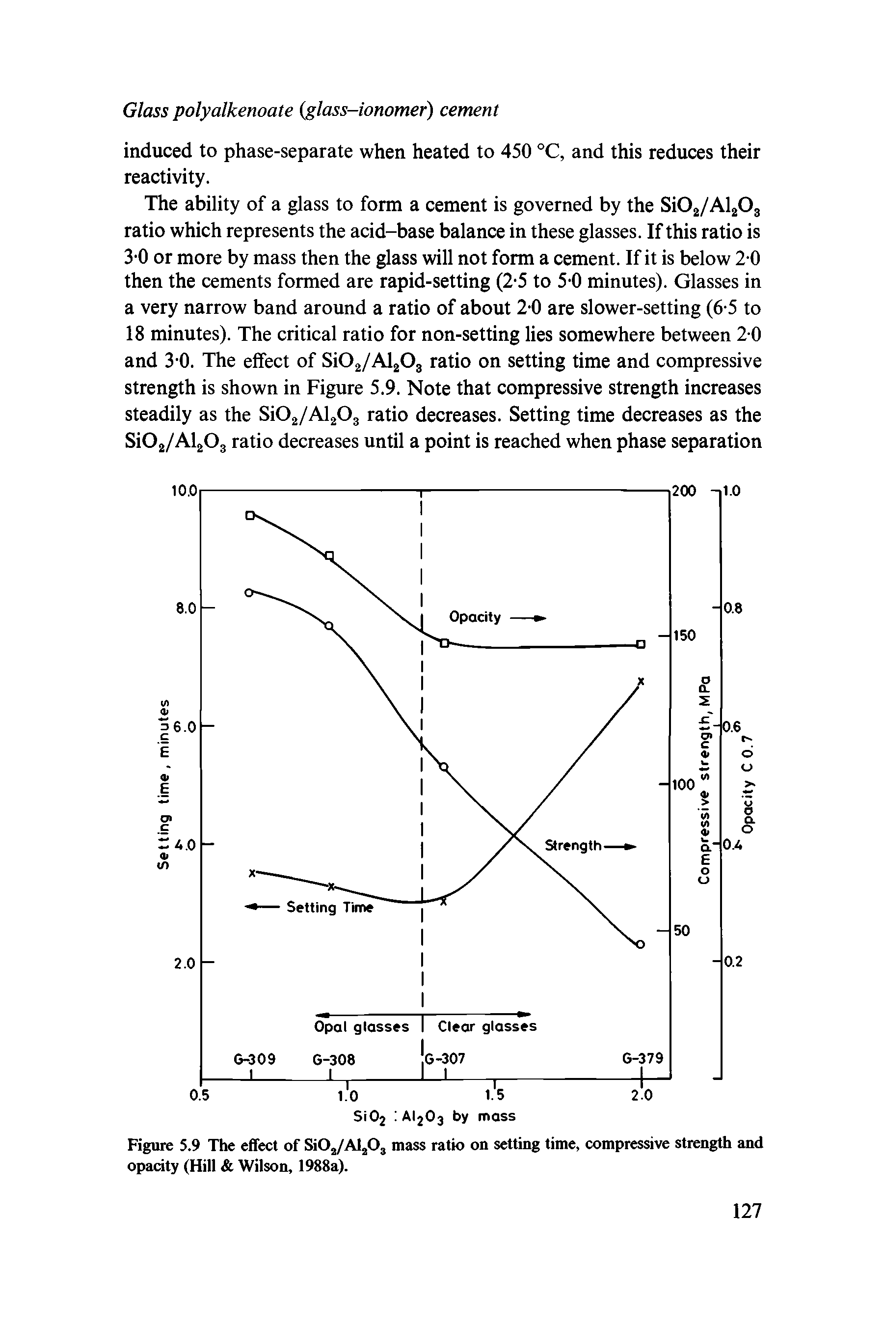 Figure 5.9 The effect of SiOj/AljOj mass ratio on setting time, compressive strength and opacity (Hill Wilson, 1988a).