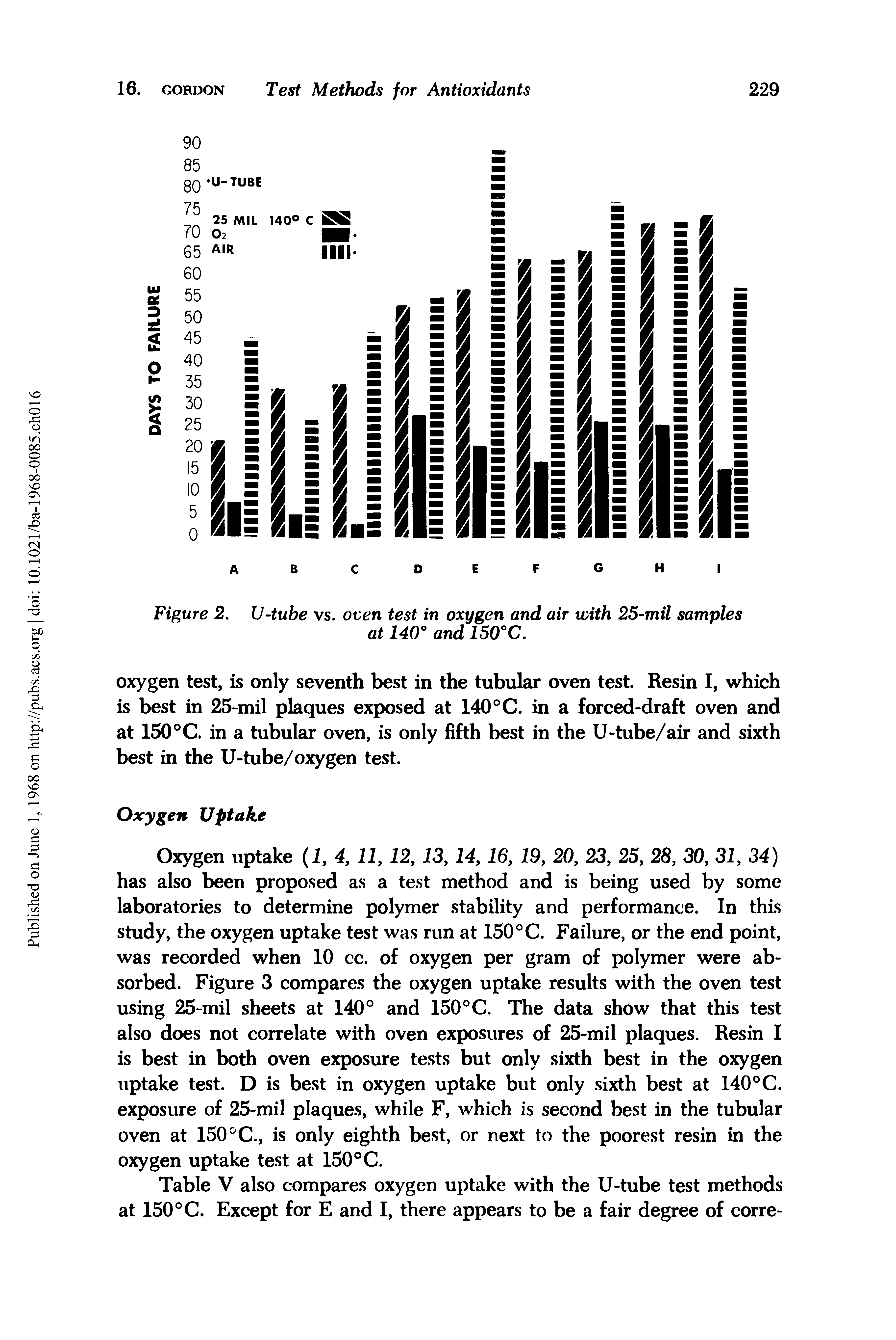 Figure 2. U-tuhe vs. oven test in oxygen and air with 25-mil samples at 140° and 150°C.