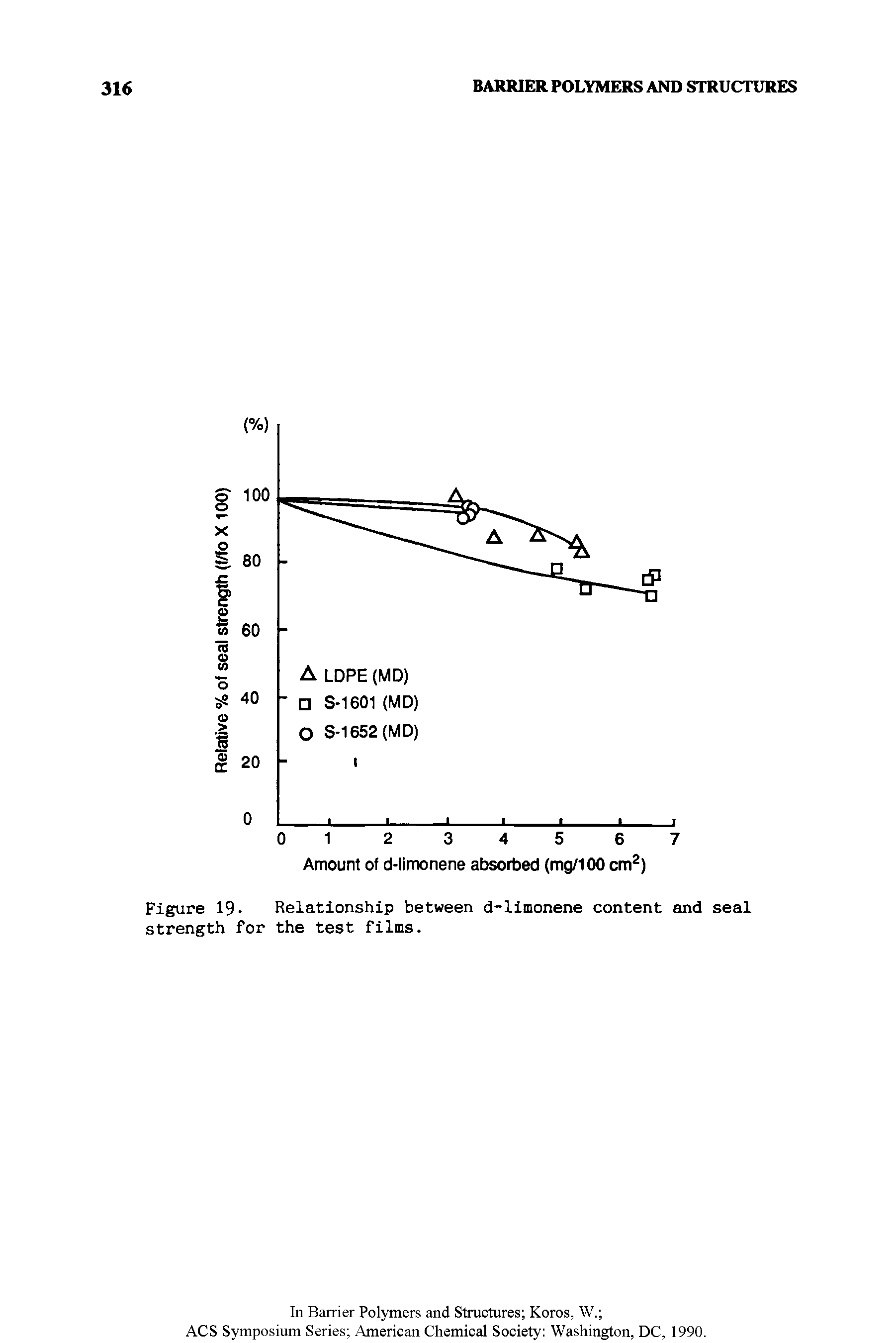 Figure 19- Relationship between d-limonene content and seal strength for the test films.