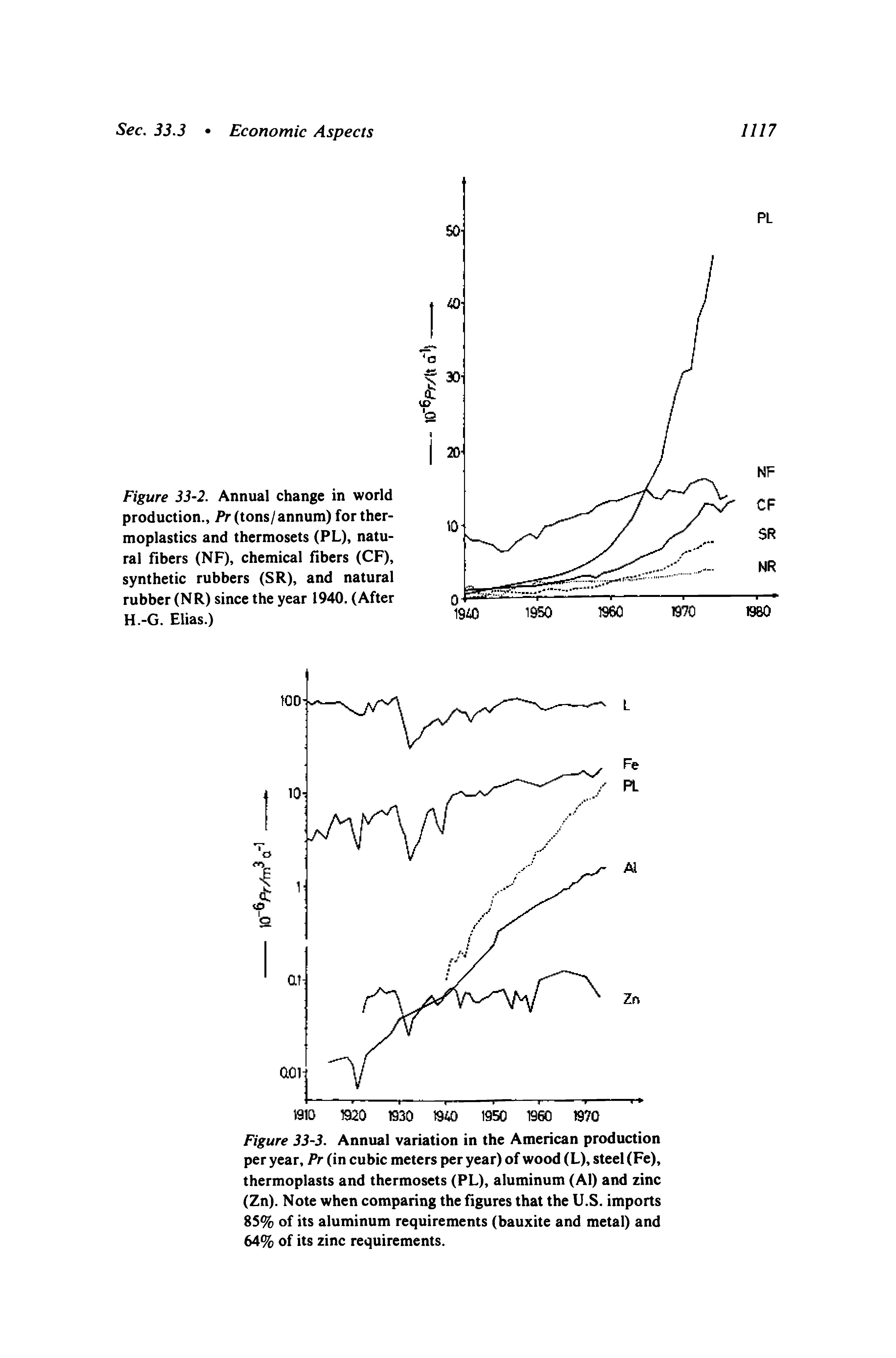Figure 33-2. Annual change in world production., Pr (tons/annum) for thermoplastics and thermosets (PL), natural fibers (NF), chemical fibers (CF), synthetic rubbers (SR), and natural rubber (NR) since the year 1940. (After H.-G. Elias.)...