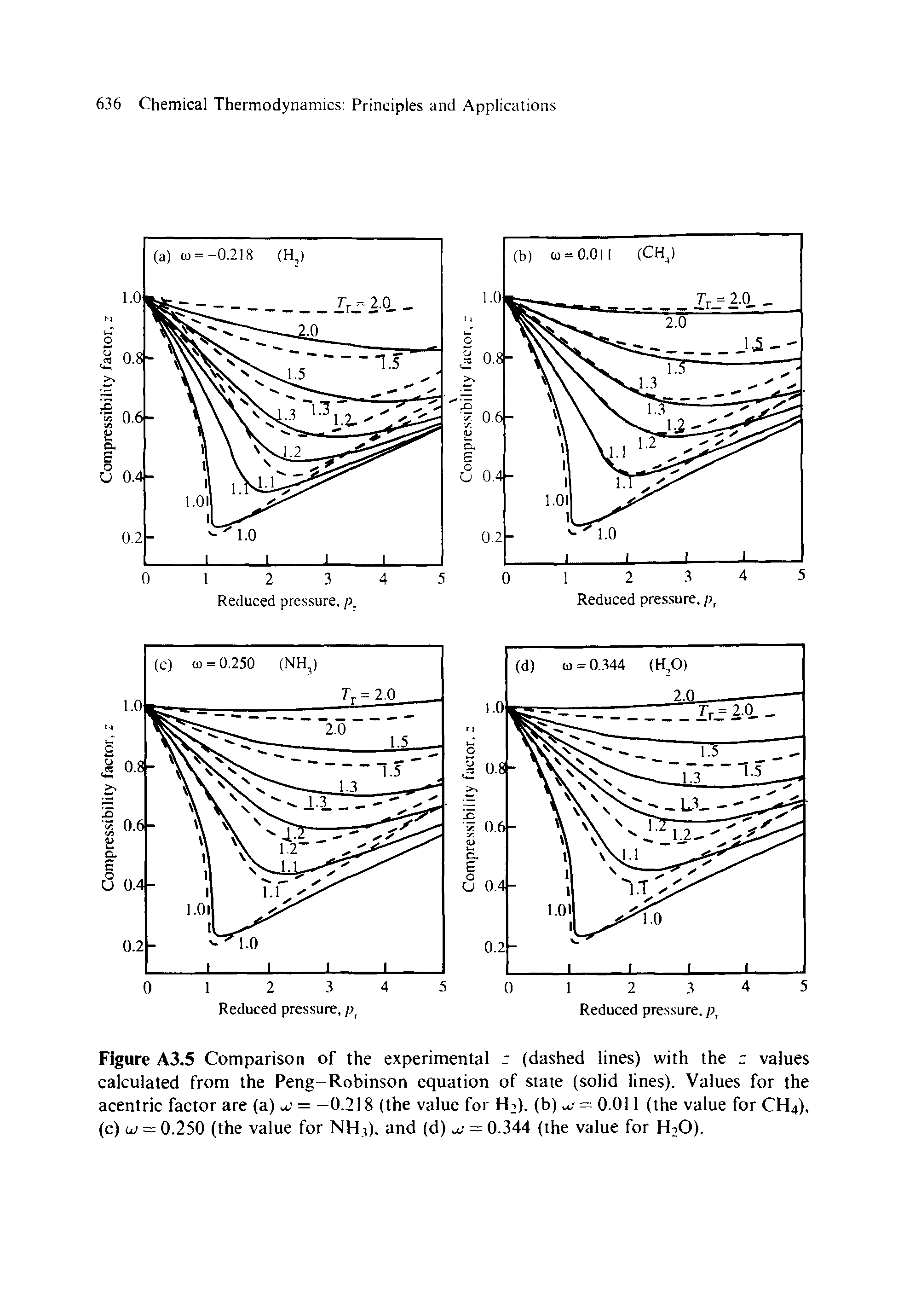 Figure A3.5 Comparison of the experimental r (dashed lines) with the r values calculated from the Peng-Robinson equation of state (solid lines). Values for the acentric factor are (a) = —0.218 (the value for HU), (b) = 0.011 (the value for CH4),...