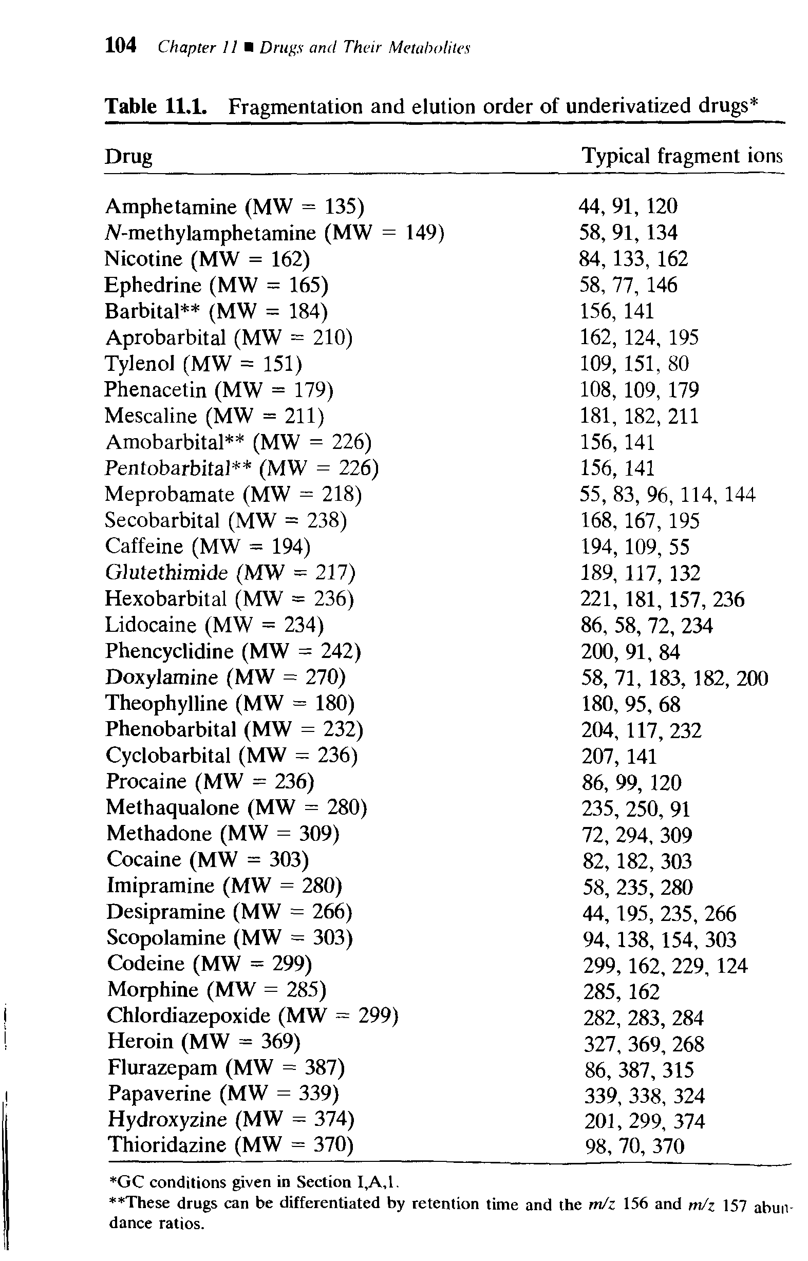 Table 11.1. Fragmentation and elution order of underivatized drugs ...