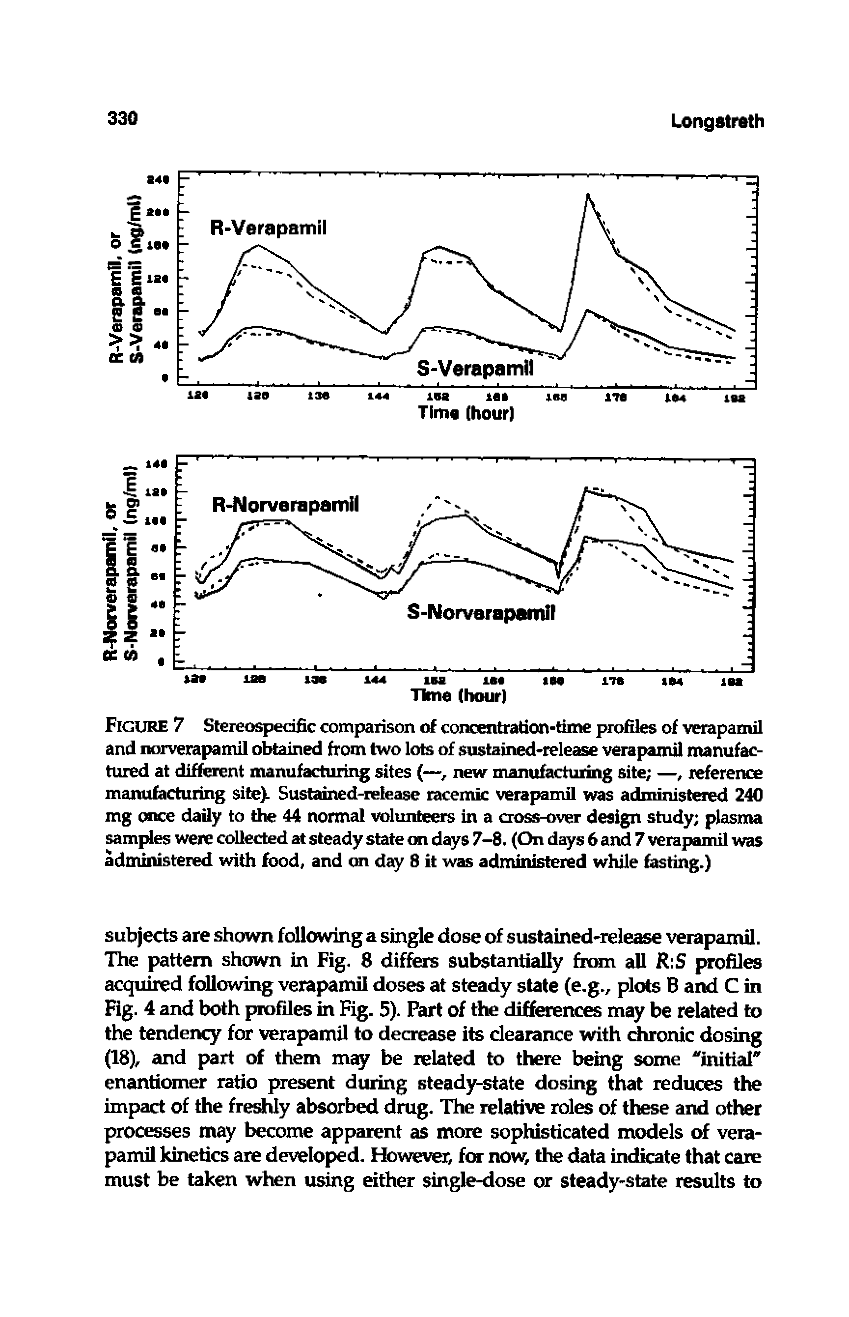 Figure 7 Stereospedfic comparison of concentration-time profiles of verapamil and norverapamil obtained from two lots of sustained-release verapamil manufactured at different manufacturing sites (—new manufacturing site —, reference manufacturing site). Sustained-release racemic verapamil was administered 240 mg once daily to the 44 normal volunteers in a cross-over design study plasma samples were collected at steady state on d s 7-8. (On days 6 and 7 verapamil was administered with food, and on day 8 it was administered while fasting.)...