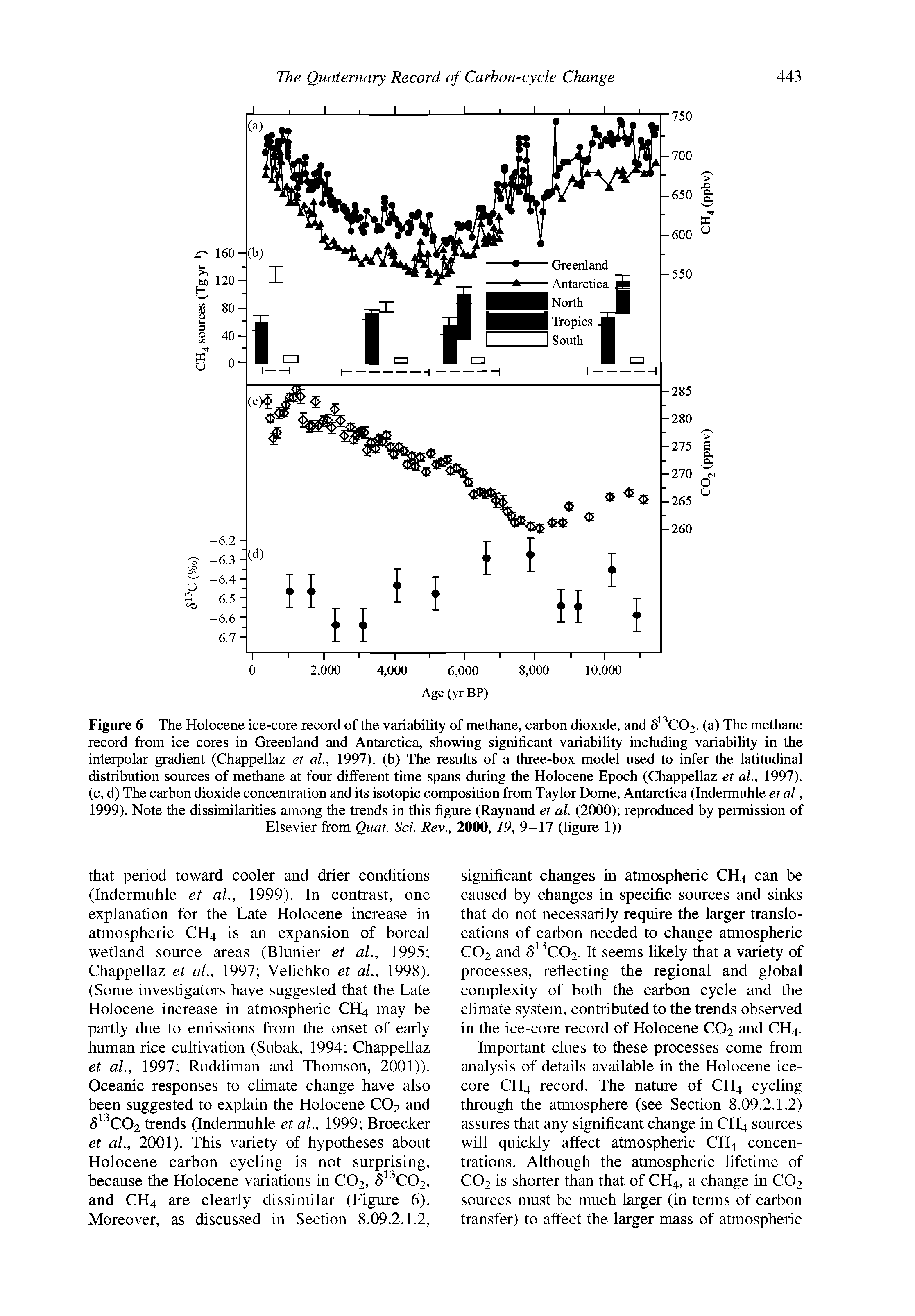 Figure 6 The Holocene ice-core record of the variability of methane, carbon dioxide, and S C02- (a) The methane record from ice cores in Greenland and Antarctica, showing significant variability including variability in the interpolar gradient (Chappellaz et al., 1997). (b) The results of a three-box model used to infer the latitudinal distribution sources of methane at four different time spans during the Holocene Epoch (Chappellaz et al., 1997). (c, d) The carbon dioxide concentration and its isotopic composition from Taylor Dome, Antarctica (Indermuhle et al., 1999). Note the dissimilarities among the trends in this figure (Raynaud et al. (2000) reproduced by permission of Elsevier from Quat. Set. Rev., 2000, 19, 9-17 (figure 1)).