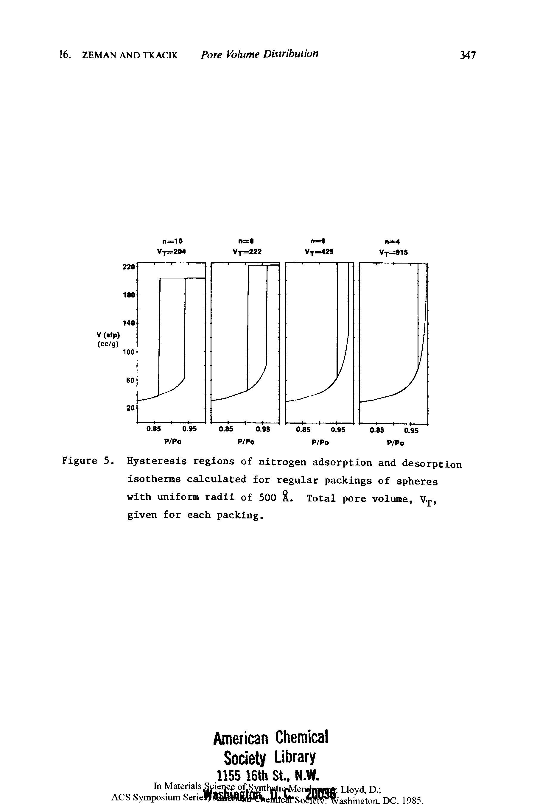Figure 5. Hysteresis regions of nitrogen adsorption and desorption isotherms calculated for regular packings of spheres with uniform radii of 500 X. Total pore volume, Vj, given for each packing.