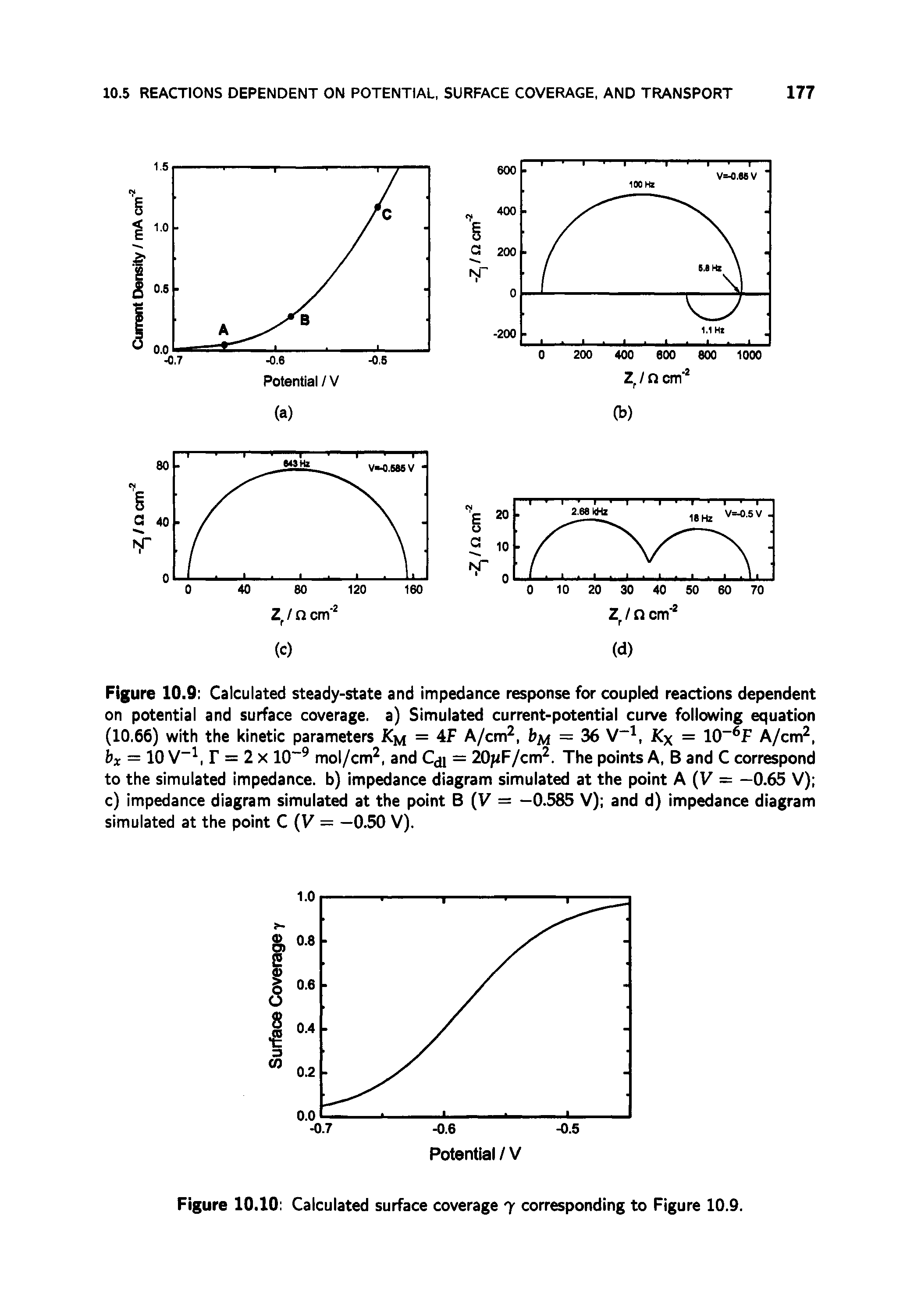 Figure 10.9 Calculated steady-state and impedance response for coupled reactions dependent on potential and surface coverage, a) Simulated current-potential curve following equation (10.66) with the kinetic parameters = 4F A/cm, — 36 V, Kx = 10 F A/cm, bx = 10 V r = 2 X 10 mol/cm, and Cji = 20jiF/cm. The points A, B and C correspond to the simulated impedance, b) impedance diagram simulated at the point A (V = —0.65 V) c) impedance diagram simulated at the point B (V = —0.585 V) and d) impedance diagram simulated at the point C V — —0.50 V).