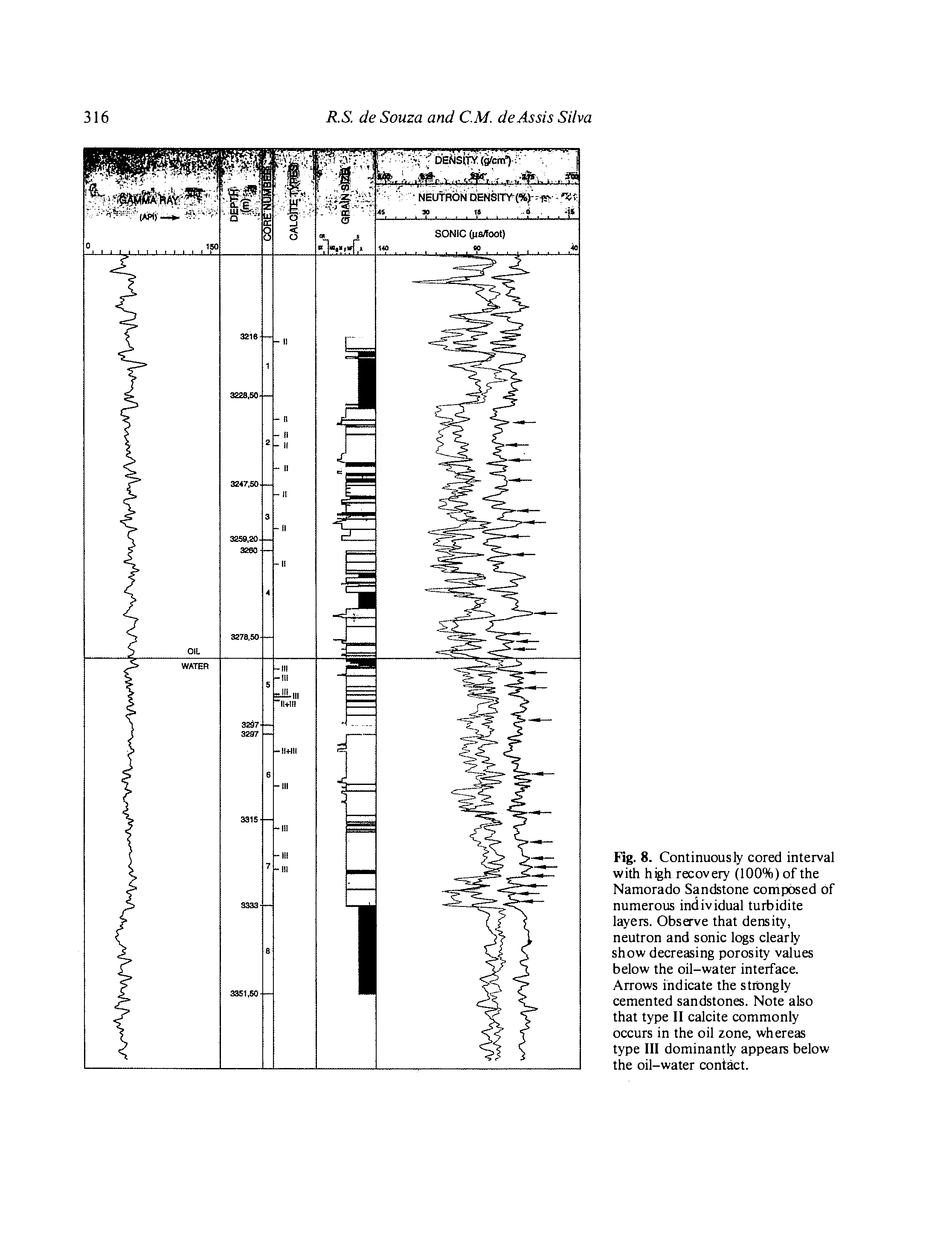 Fig. 8. Continuously cored interval with high recovery (100%) of the Namorado Sandstone composed of numerous individual turbidite layers. Observe that density, neutron and sonic logs clearly show decreasing porosity values below the oil-water interface. Arrows indicate the strongly cemented sandstones. Note also that type II calcite commonly occurs in the oil zone, whereas type III dominantly appears below the oil-water contact.