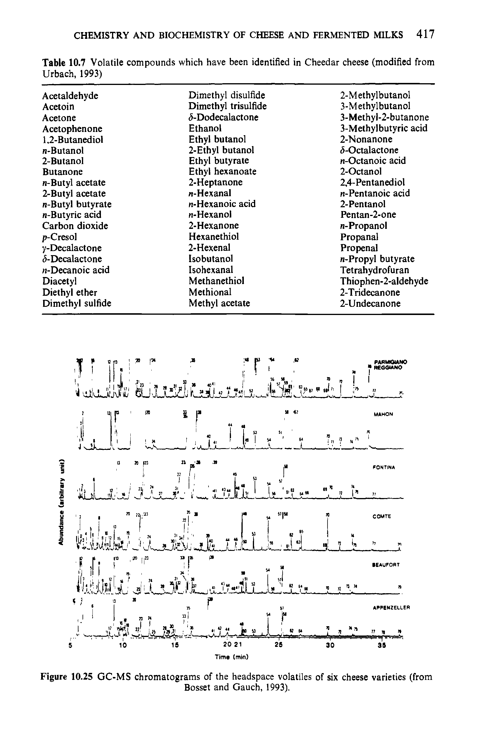 Figure 10.25 GC-MS chromatograms of the headspace volatiles of six cheese varieties (from...