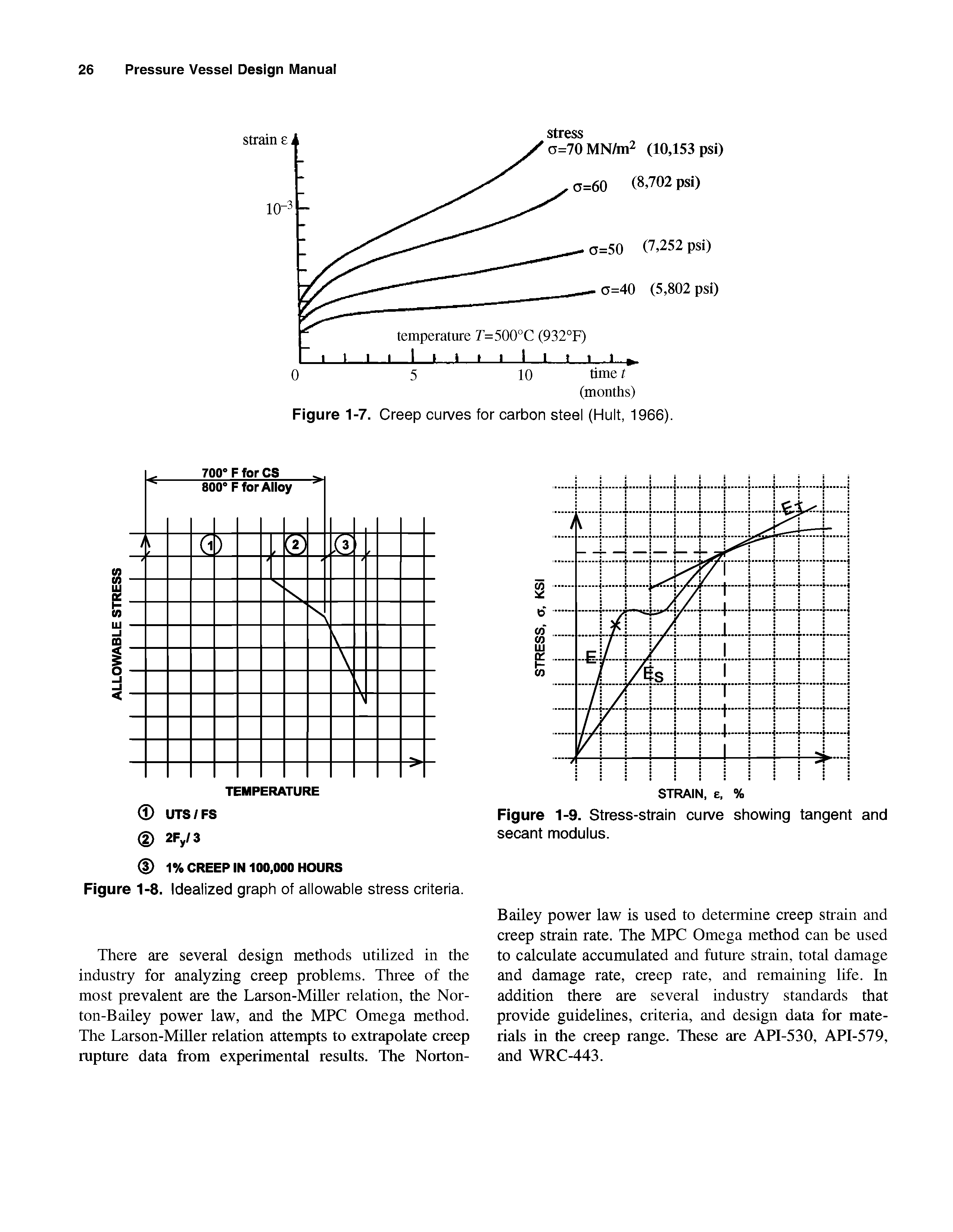 Figure 1-9. Stress-strain curve showing tangent and secant modulus.
