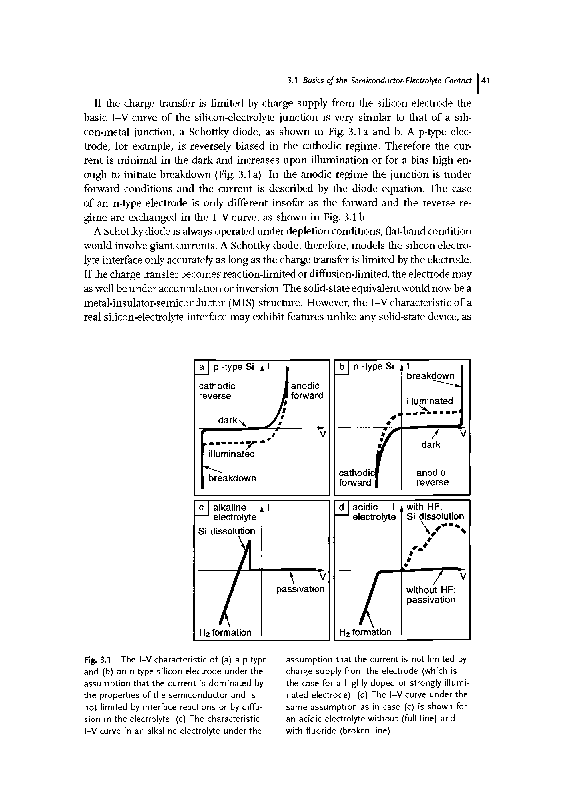 Fig. 3.1 The I—V characteristic of (a) a p-type and (b) an n-type silicon electrode under the assumption that the current is dominated by the properties of the semiconductor and is not limited by interface reactions or by diffusion in the electrolyte, (c) The characteristic I—V curve in an alkaline electrolyte under the...