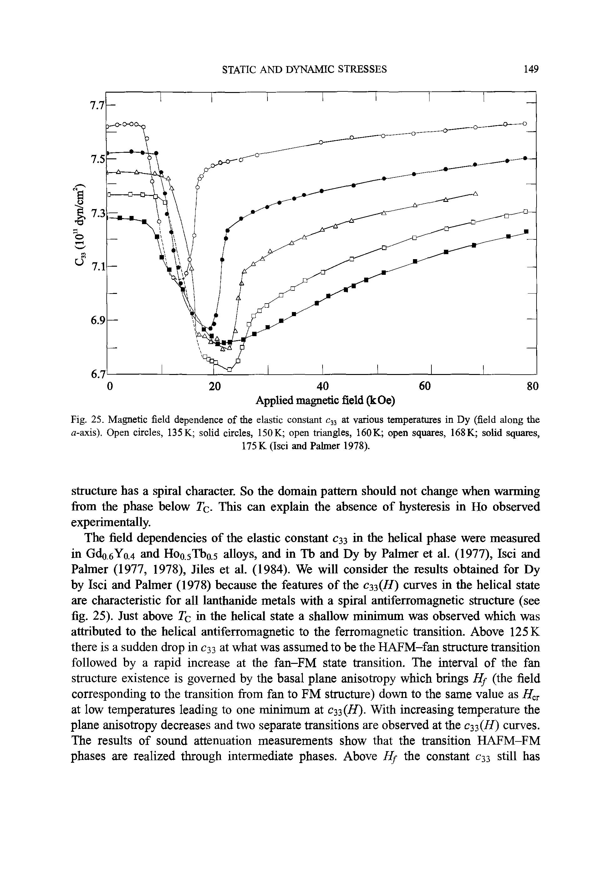 Fig. 25. Magnetic field dependence of the elastic constant C33 at various temperatures in Dy (field along the n-axis). Open circles, 135K solid circles, 150K open triangles, 160K open squares, 168K solid squares,...