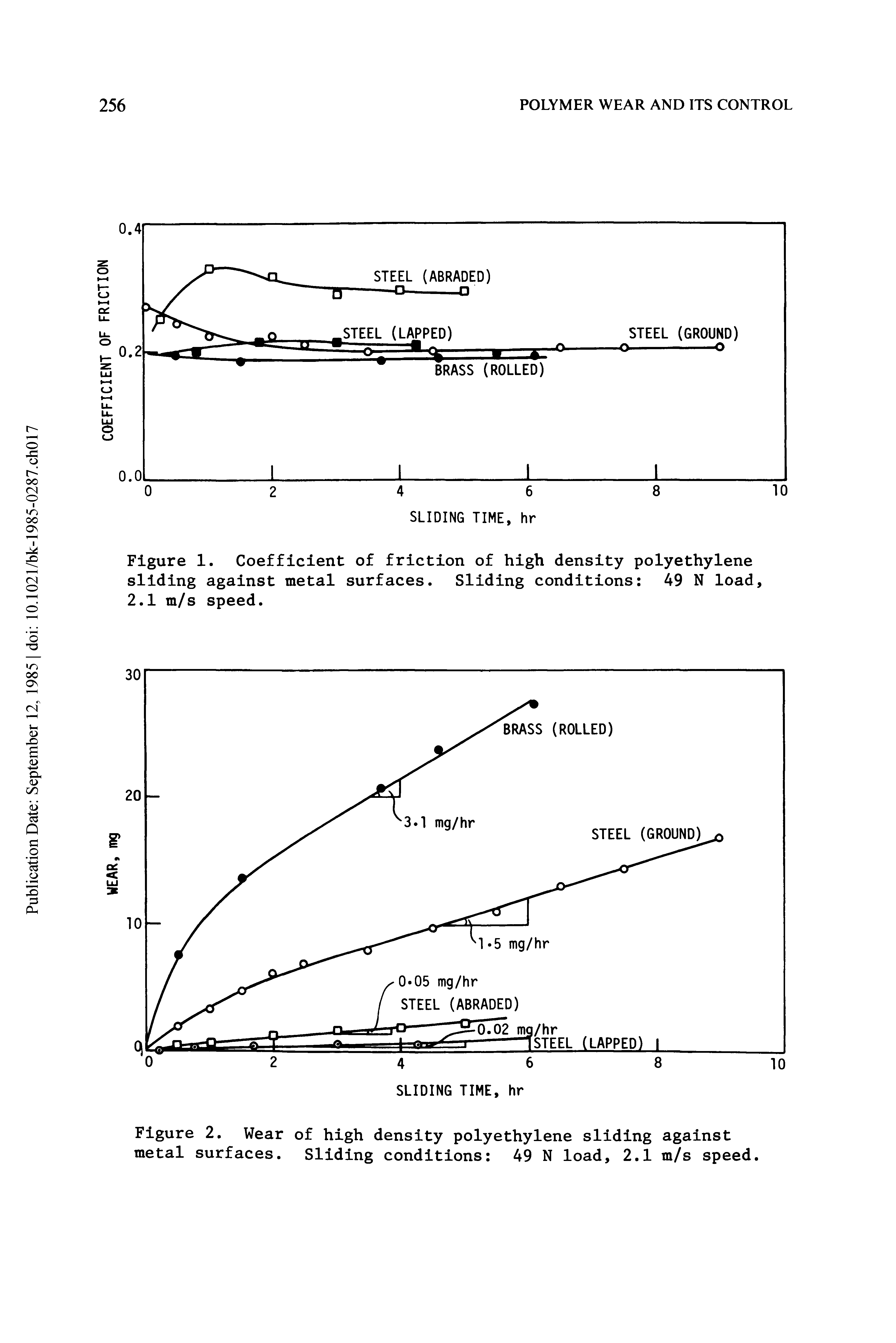 Figure 1. Coefficient of friction of high density polyethylene sliding against metal surfaces. Sliding conditions 49 N load, 2.1 m/s speed.