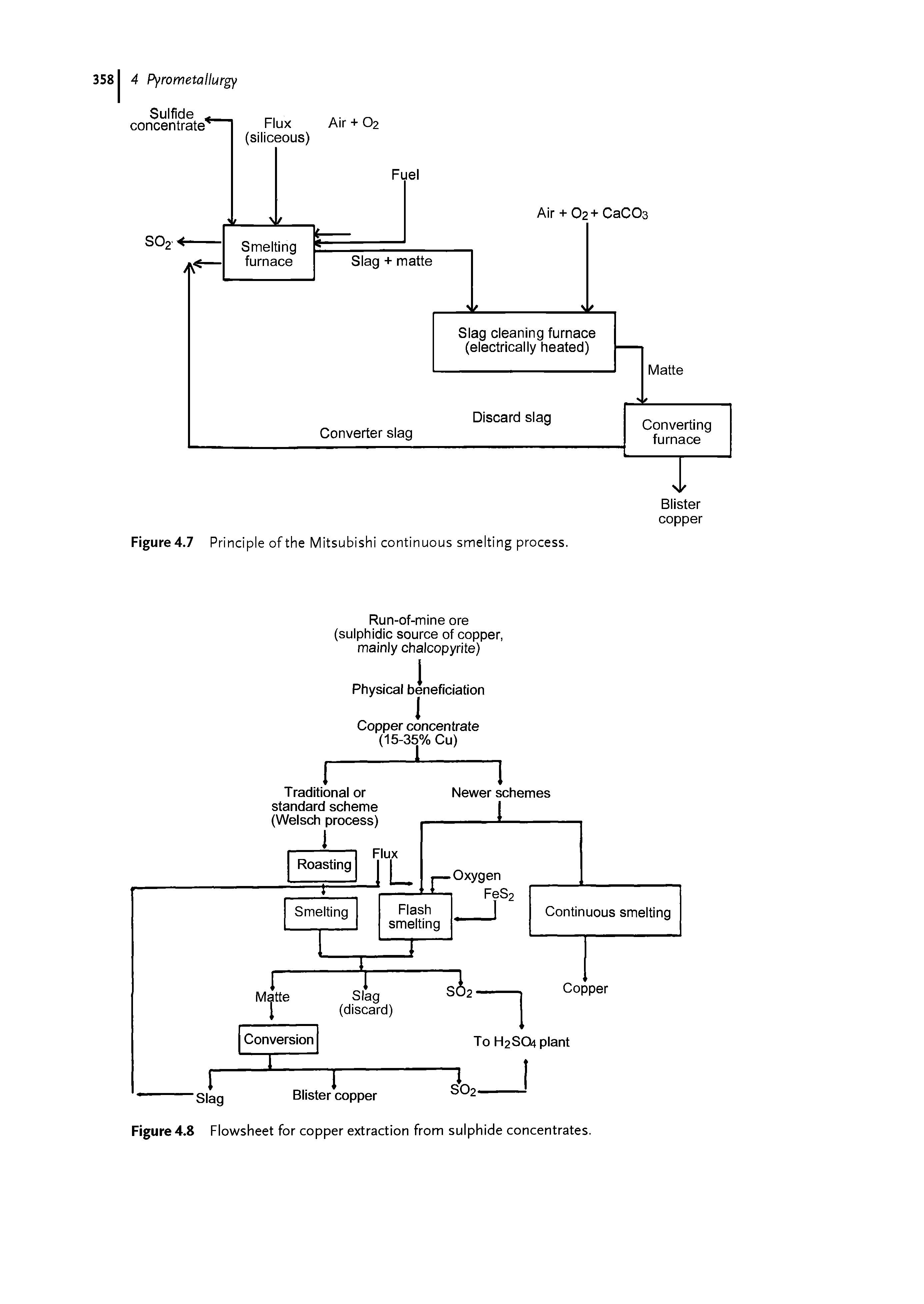 Figure 4.8 Flowsheet for copper extraction from sulphide concentrates.