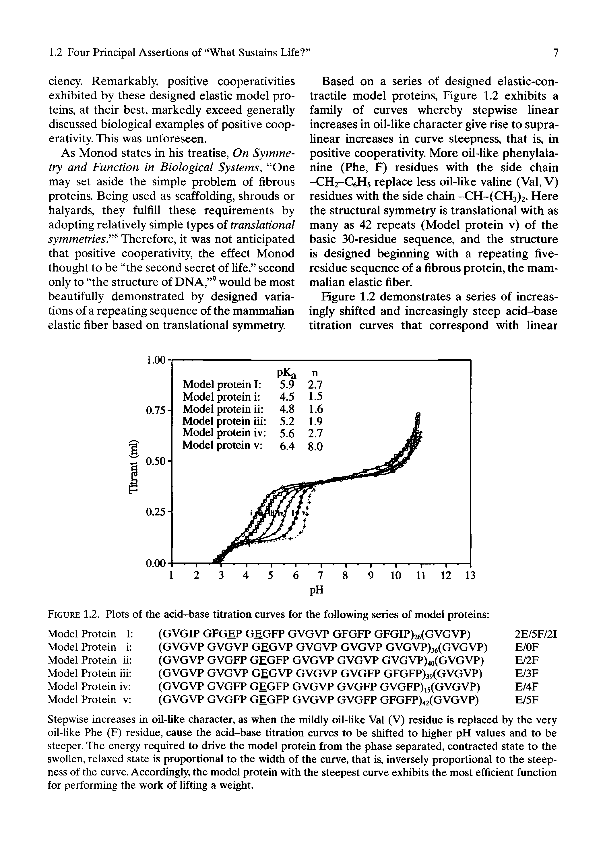 Figure 1.2. Plots of the acid-base titration curves for the following series of model proteins ...