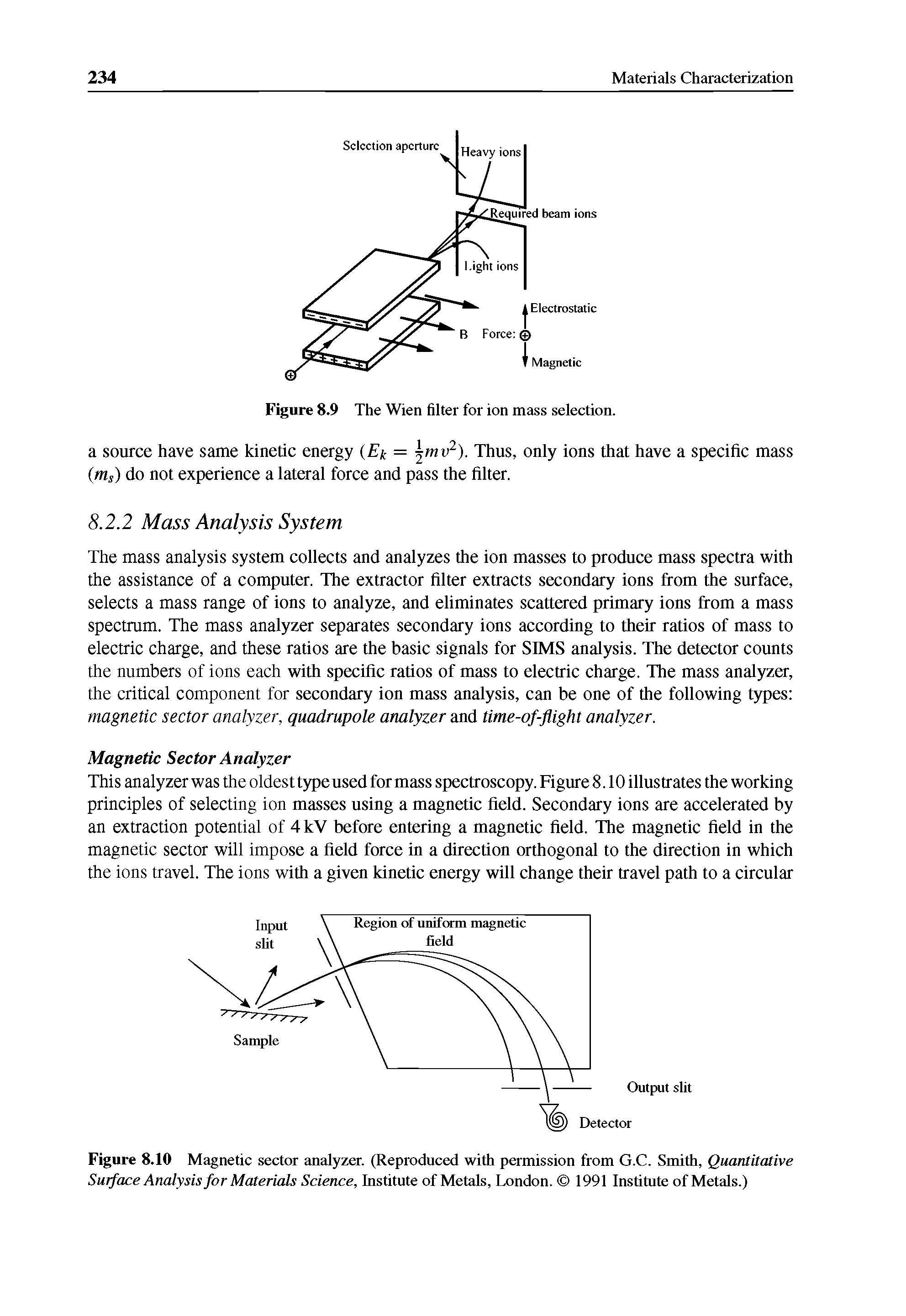 Figure 8.10 Magnetic sector analyzer. (Reproduced with permission from G.C. Smith, Quantitative Surface Analysis for Materials Science, Institute of Metals, London. 1991 Institute of Metals.)...