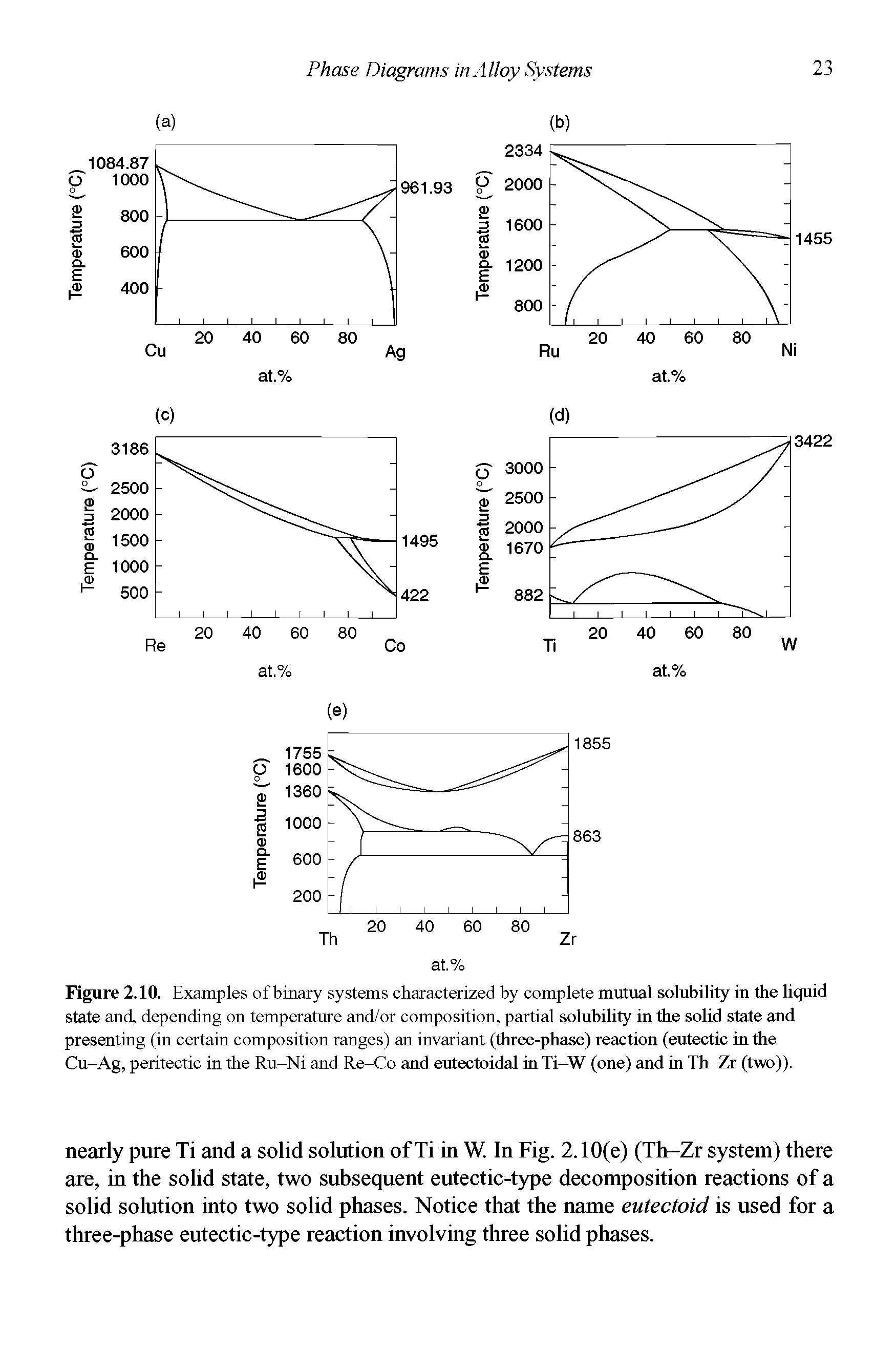 Figure 2.10. Examples of binary systems characterized by complete mutual solubility in the liquid state and, depending on temperature and/or composition, partial solubility in the solid state and presenting (in certain composition ranges) an invariant (three-phase) reaction (eutectic in the Cu-Ag, peritectic in the Ru-Ni and Re-Co and eutectoidal in Ti-W (one) and in Th-Zr (two)).