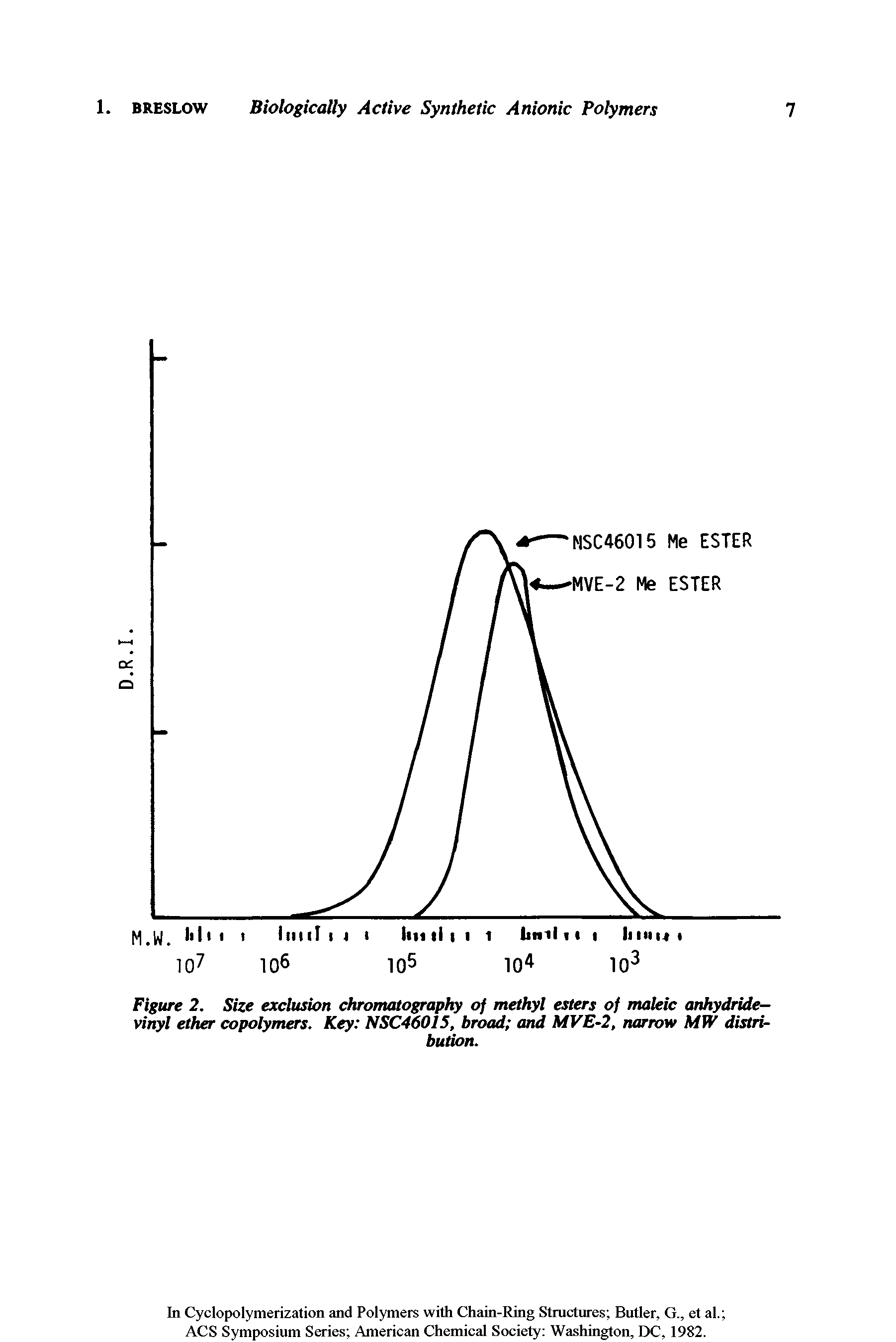 Figure 2. Size exclusion chromatography of methyl esters of maleic anhydride-vinyl ether copolymers. Key NSC46015, broad and MVE-2, narrow MW distribution.