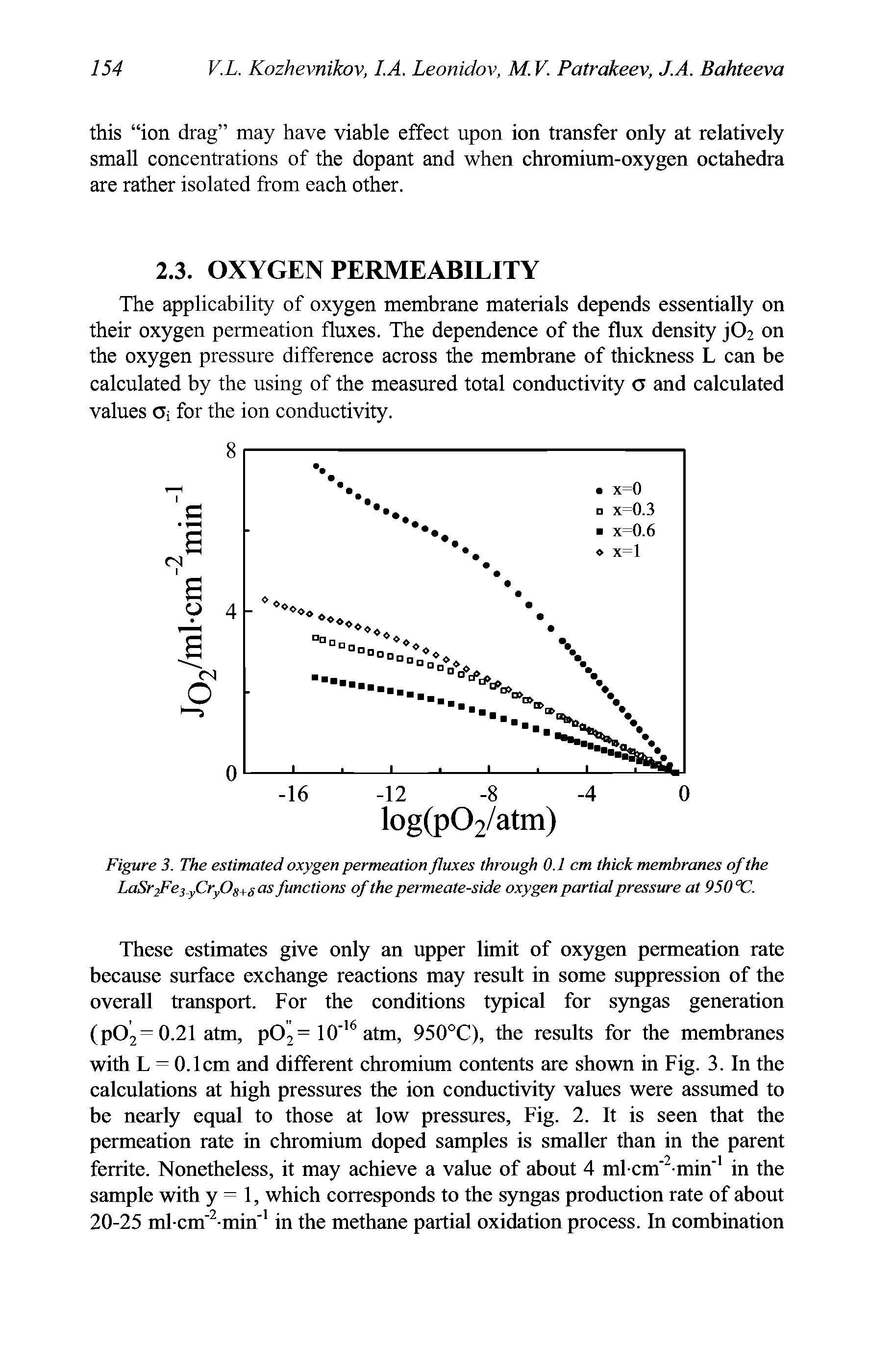 Figure 3. The estimated oxygen permeation fluxes through 0.1 cm thick membranes of the LaSr2Fe yCryOs+sas functions of the permeate-side oxygen partial pressure at 950X1.