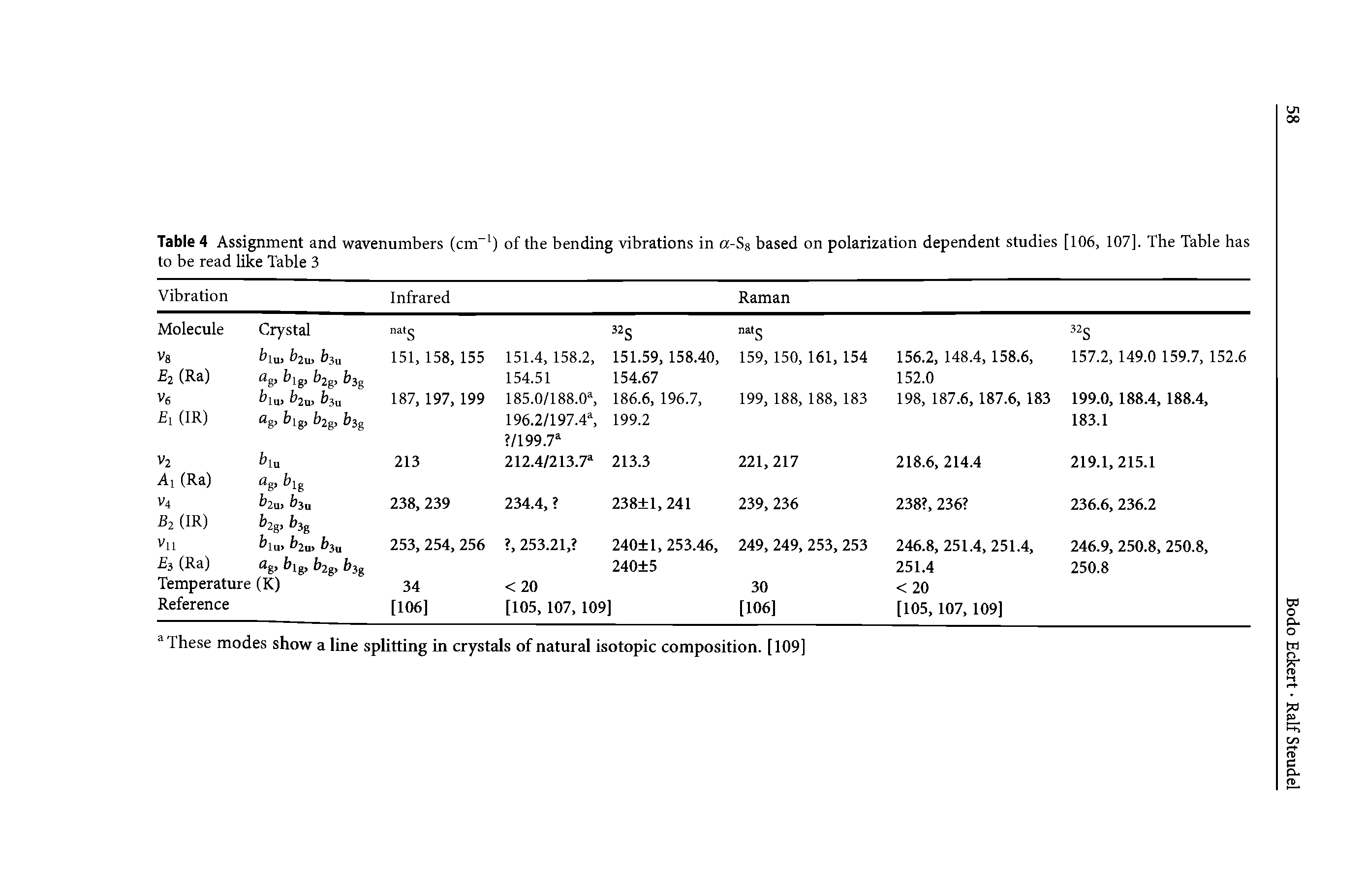 Table 4 Assignment and wavenumbers (cm of the bending vibrations in a-Sg based on polarization dependent studies [106, 107]. The Table has to be read like Table 3...