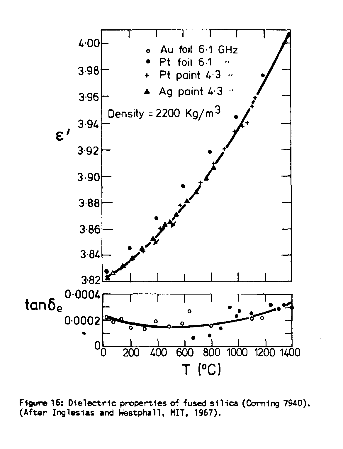 Figure 16 Dielectric properties of fused silica (Corning 7940). (After Inglesias and Westphall, MIT, 1967).